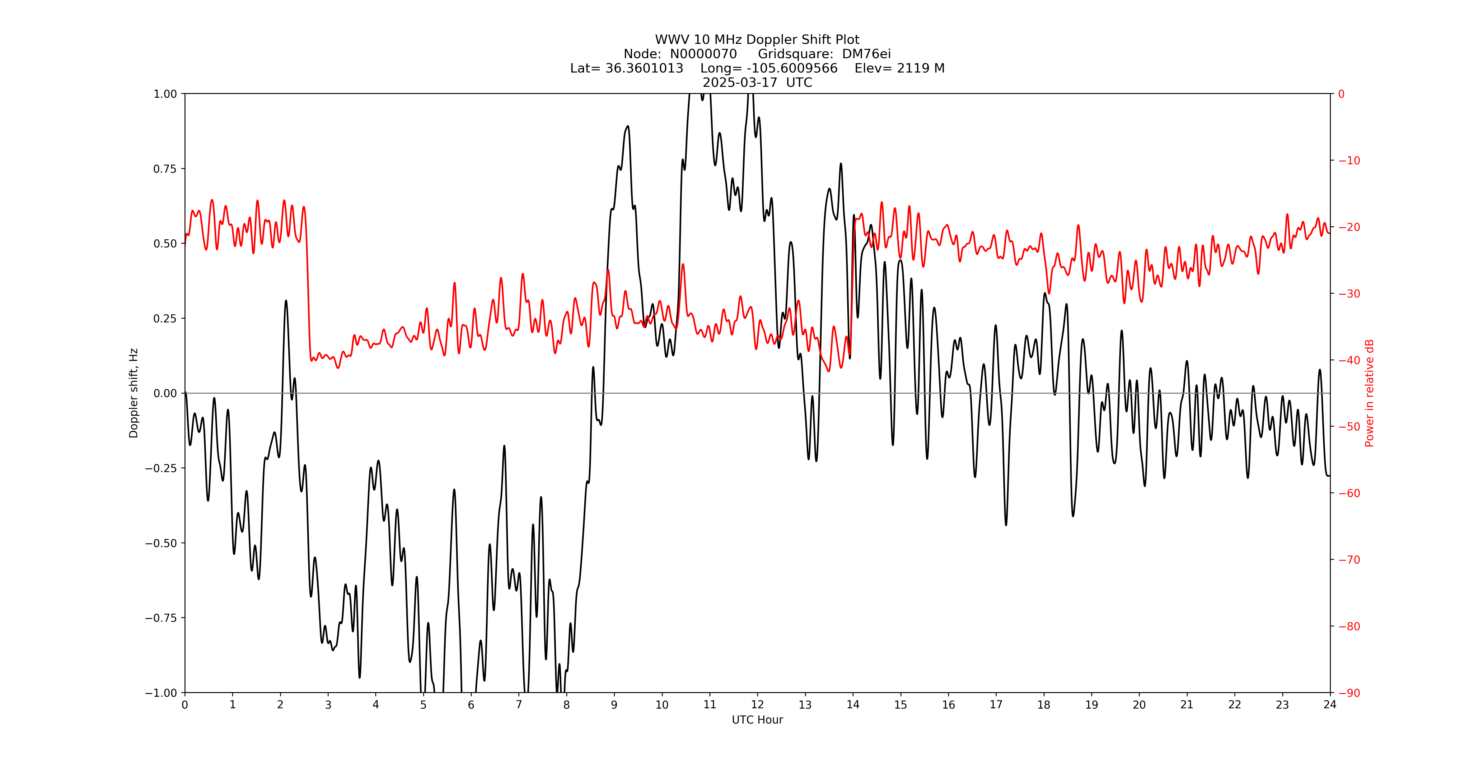 Graph for Observation Unavailable