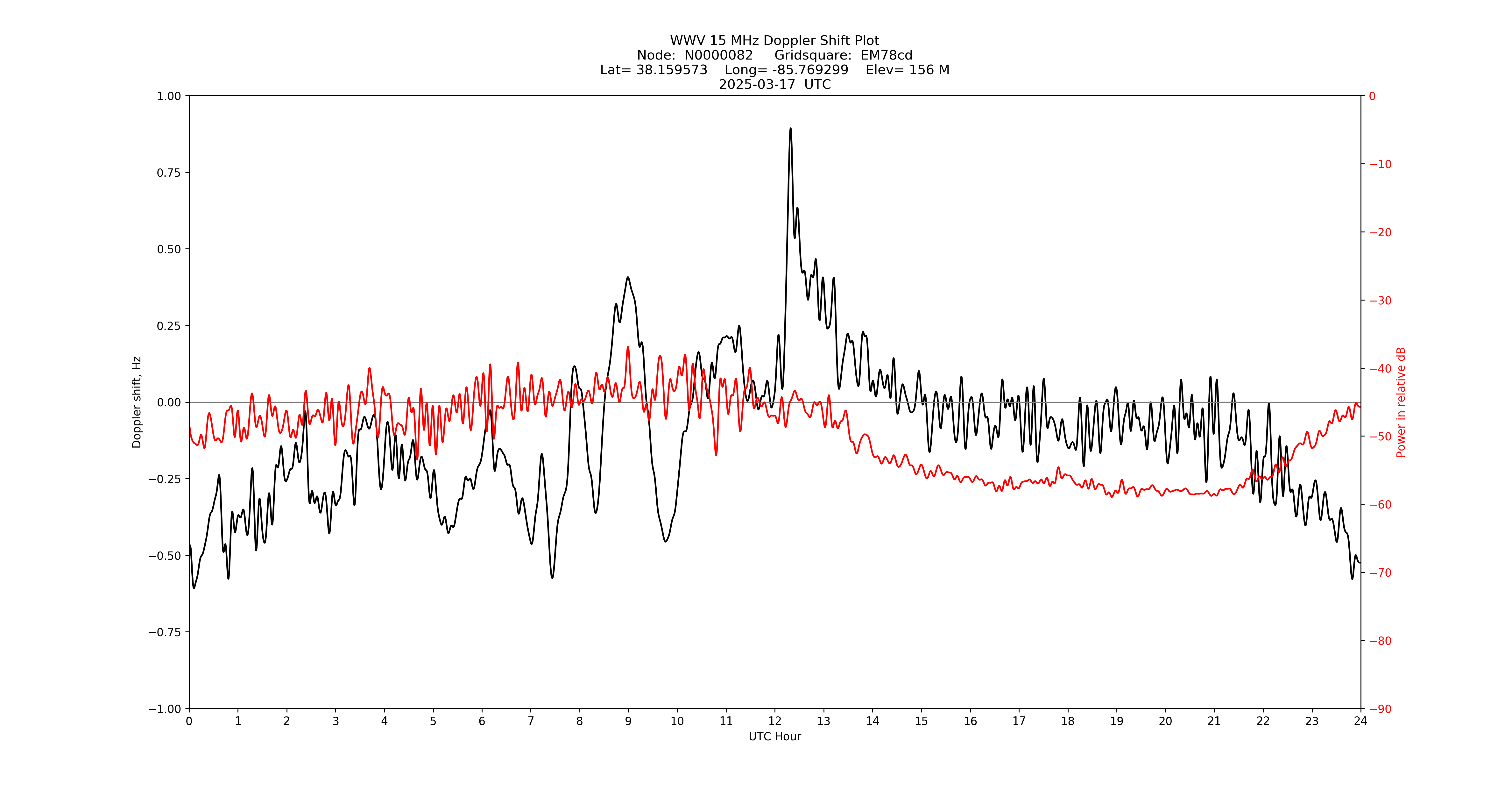 Graph for Observation Unavailable