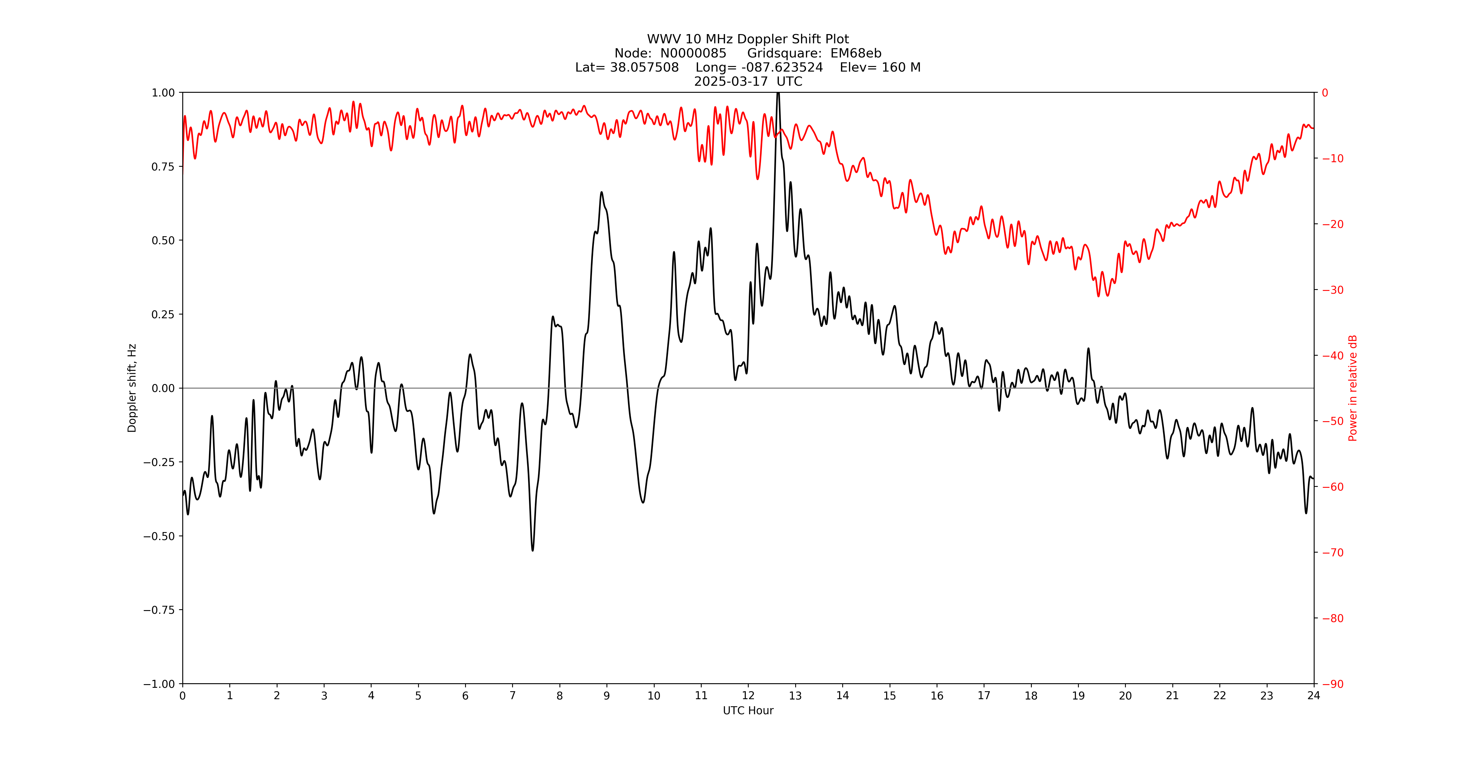 Graph for Observation Unavailable