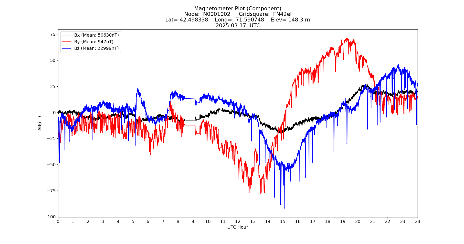 Graph for Observation Unavailable