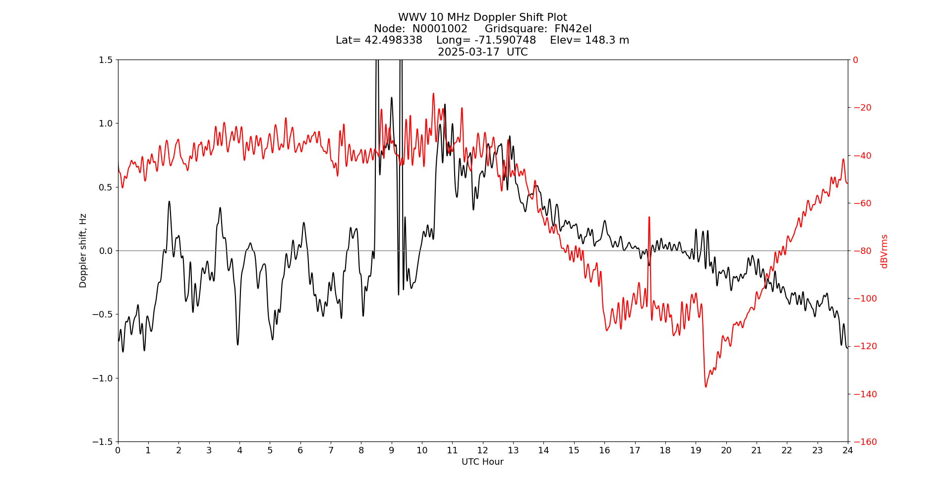 Graph for Observation Unavailable