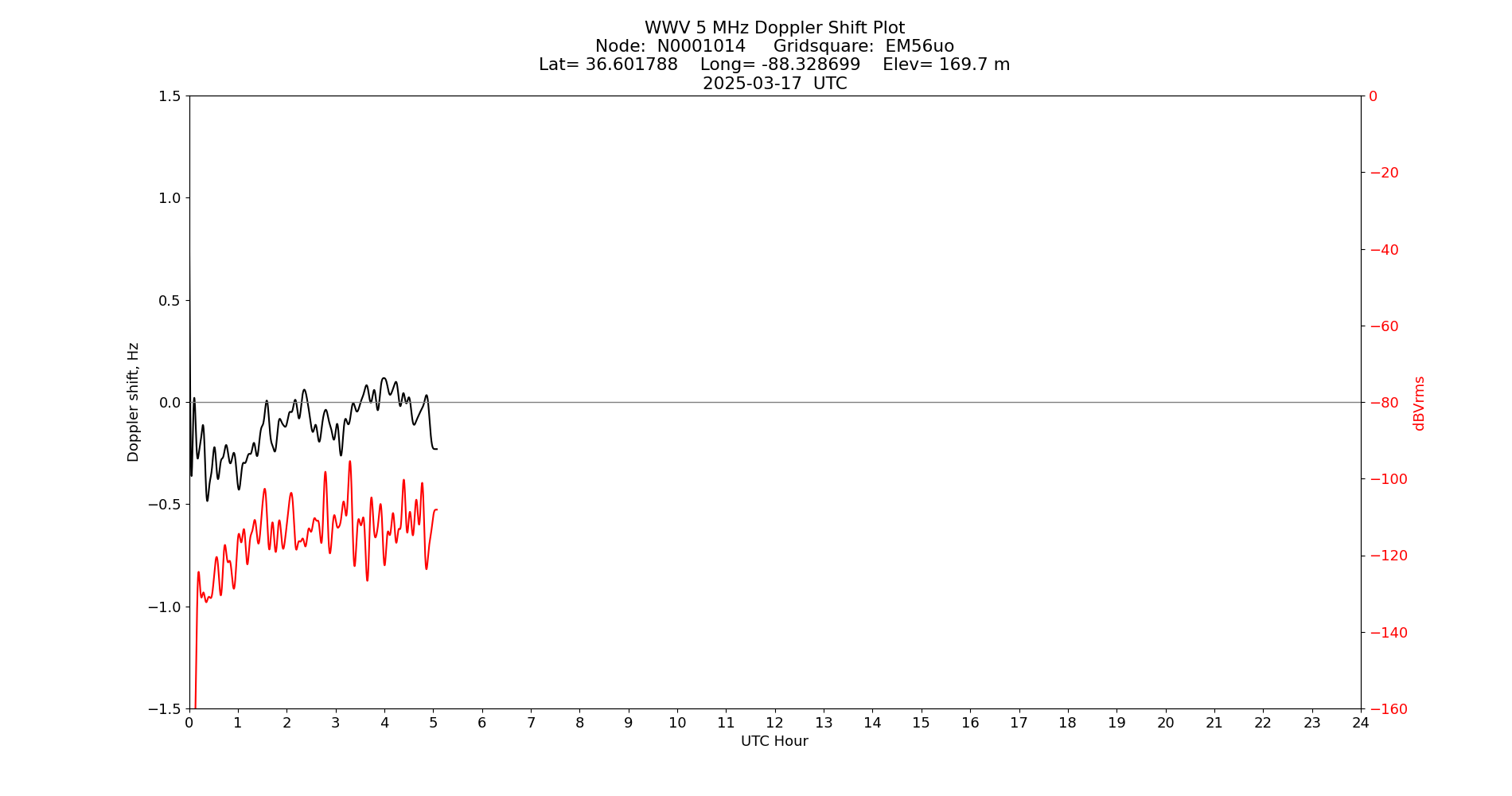 Graph for Observation Unavailable
