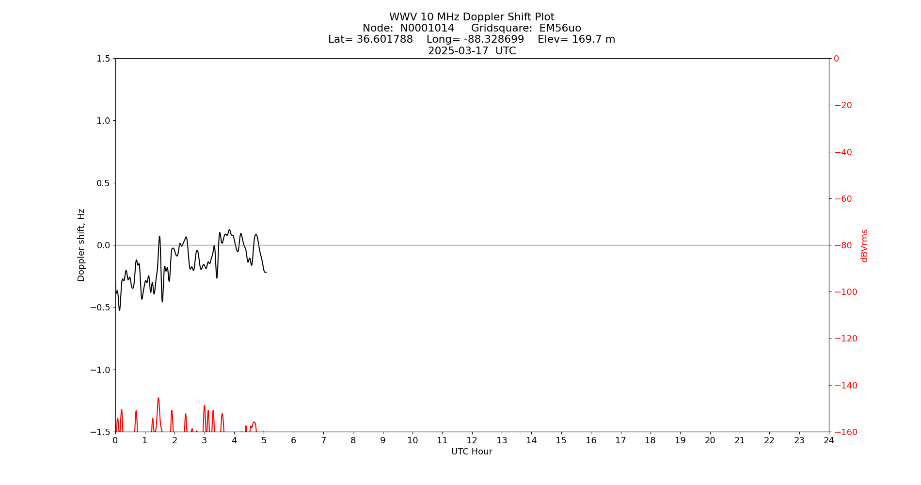 Graph for Observation Unavailable