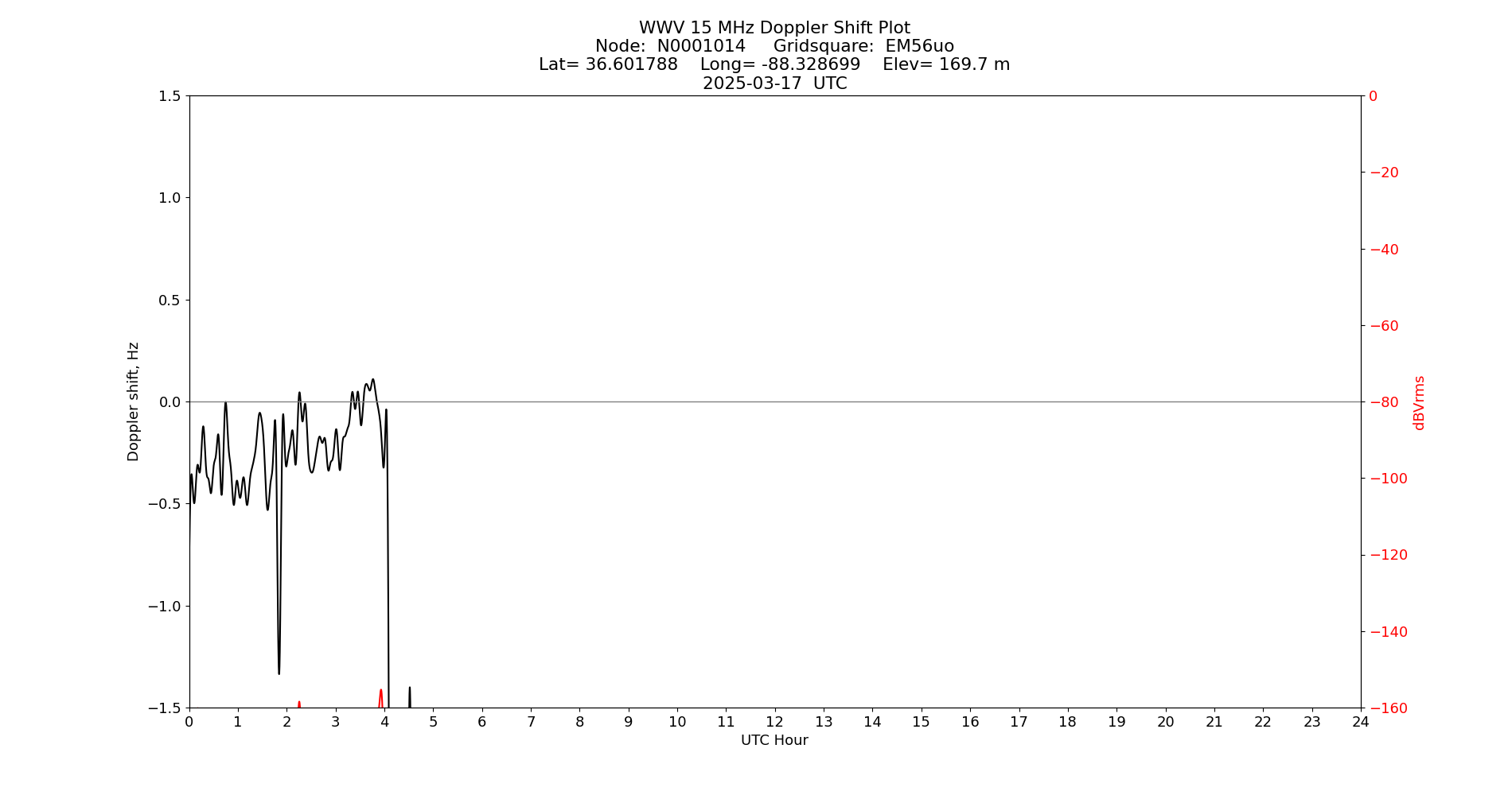 Graph for Observation Unavailable