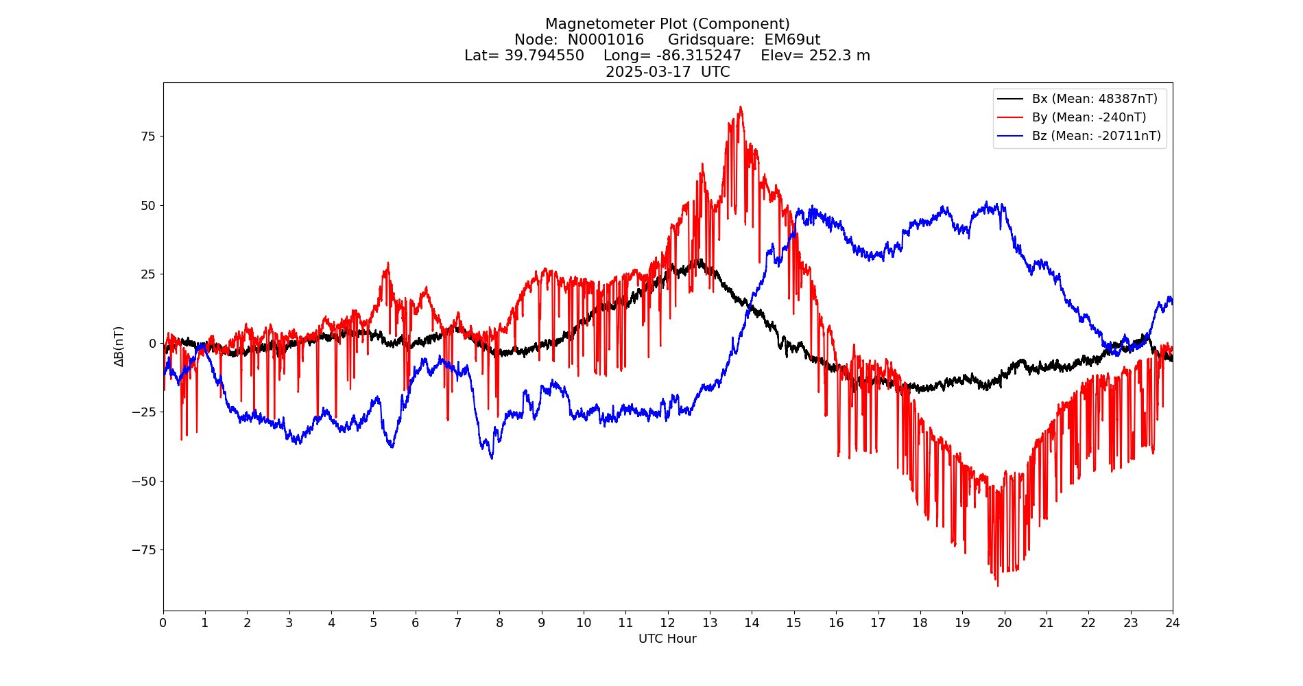 Graph for Observation Unavailable