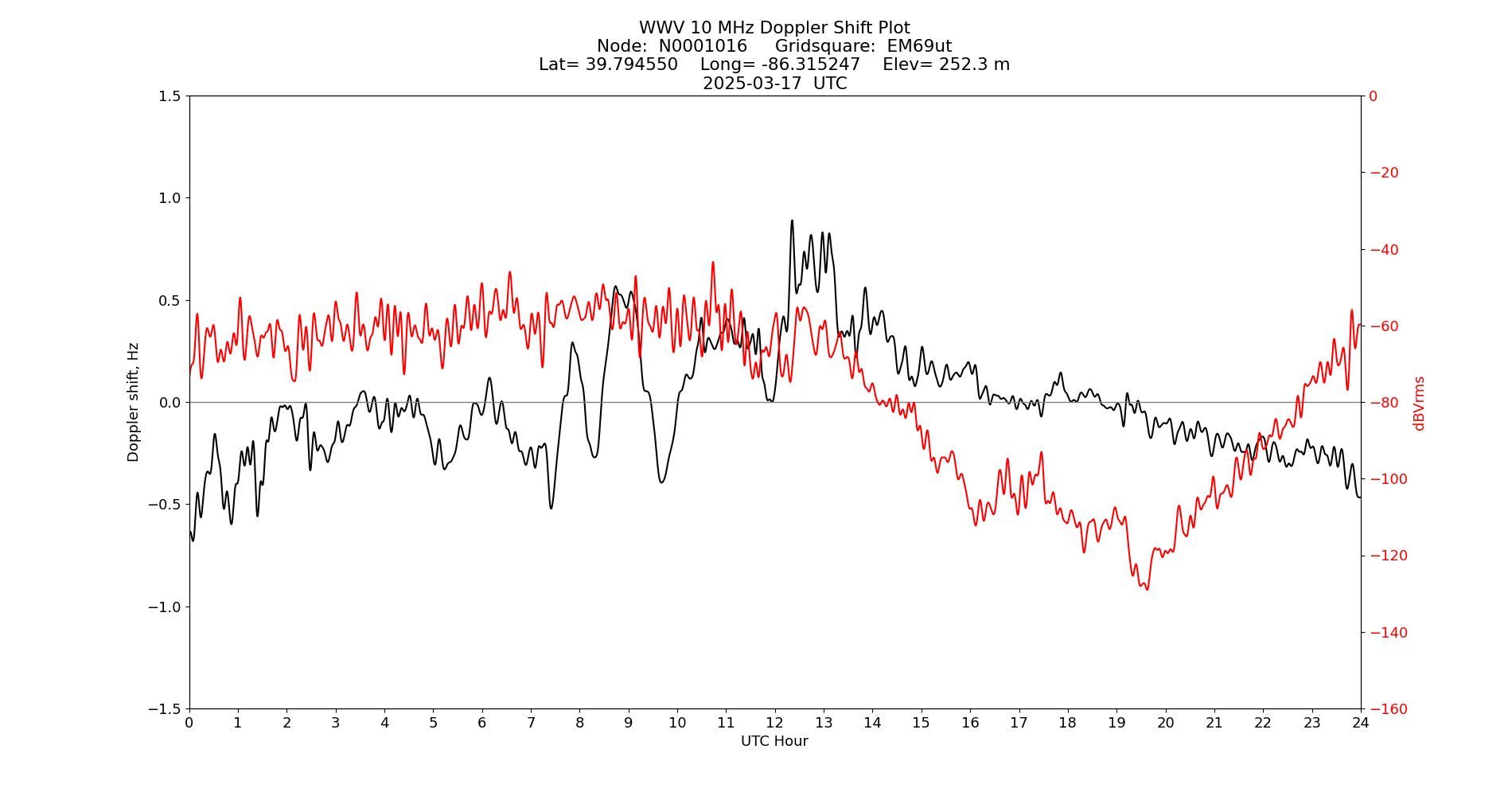 Graph for Observation Unavailable