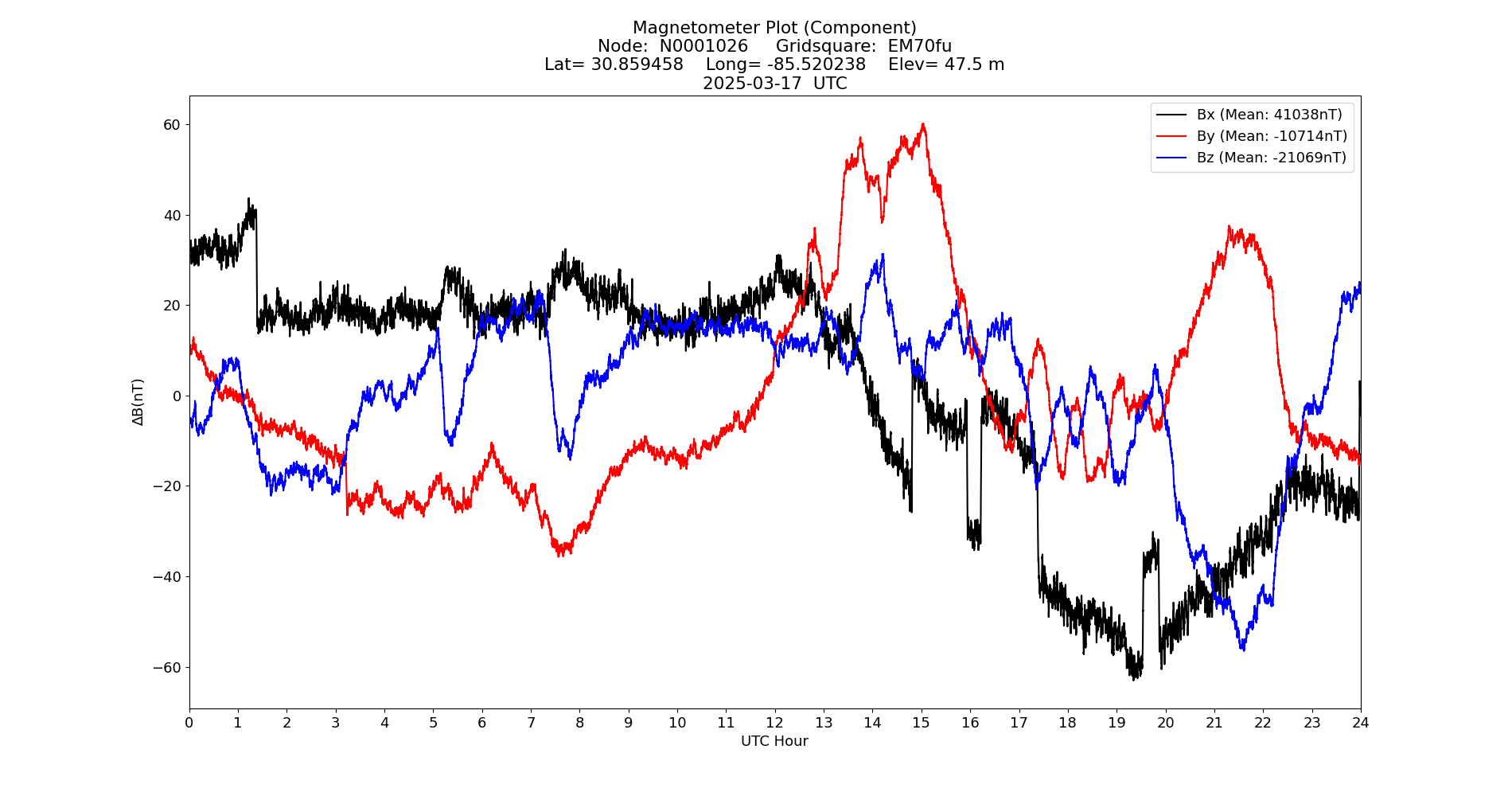 Graph for Observation Unavailable