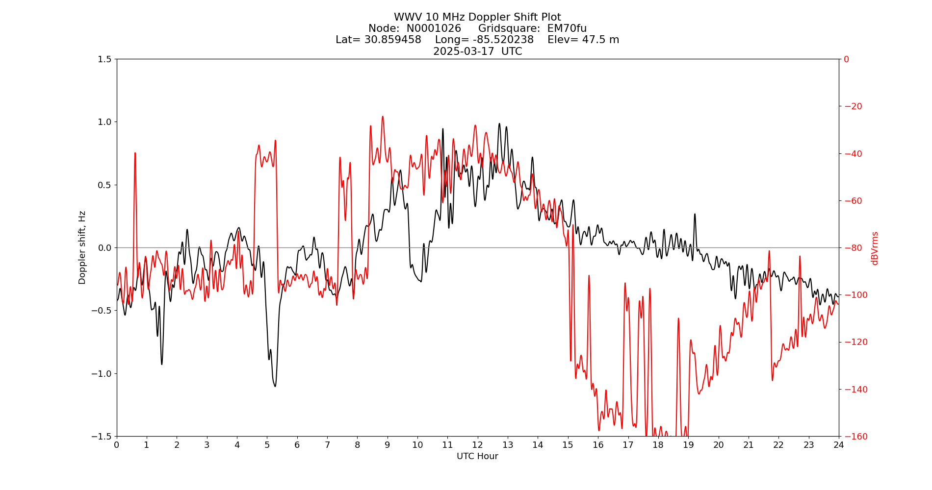 Graph for Observation Unavailable