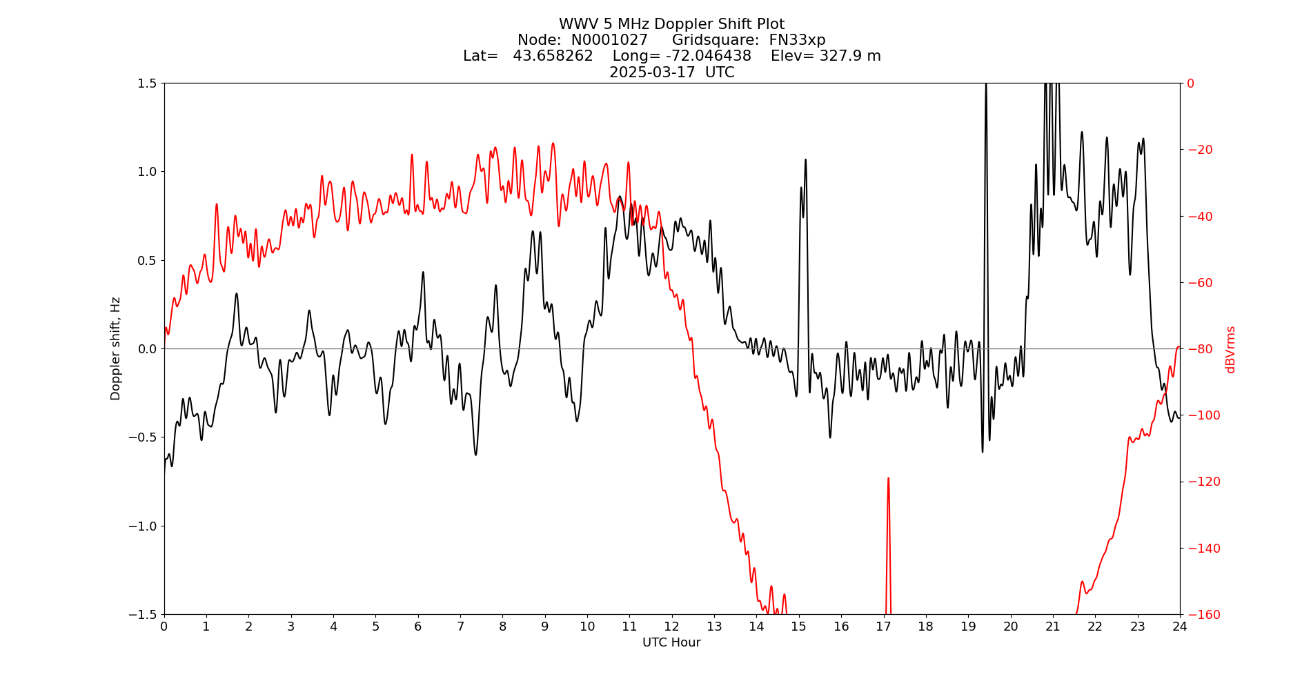 Graph for Observation Unavailable