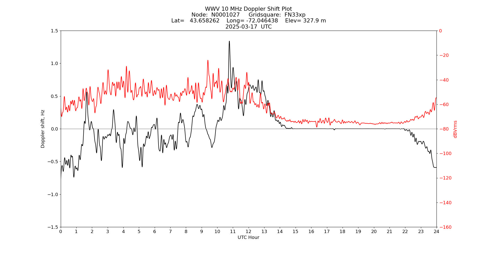 Graph for Observation Unavailable