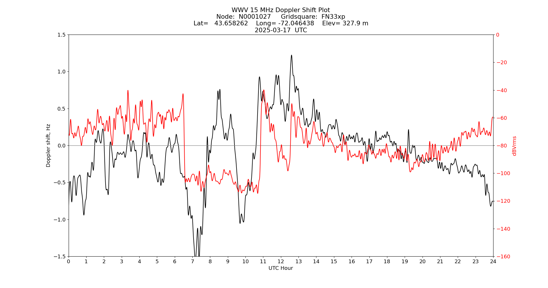 Graph for Observation Unavailable