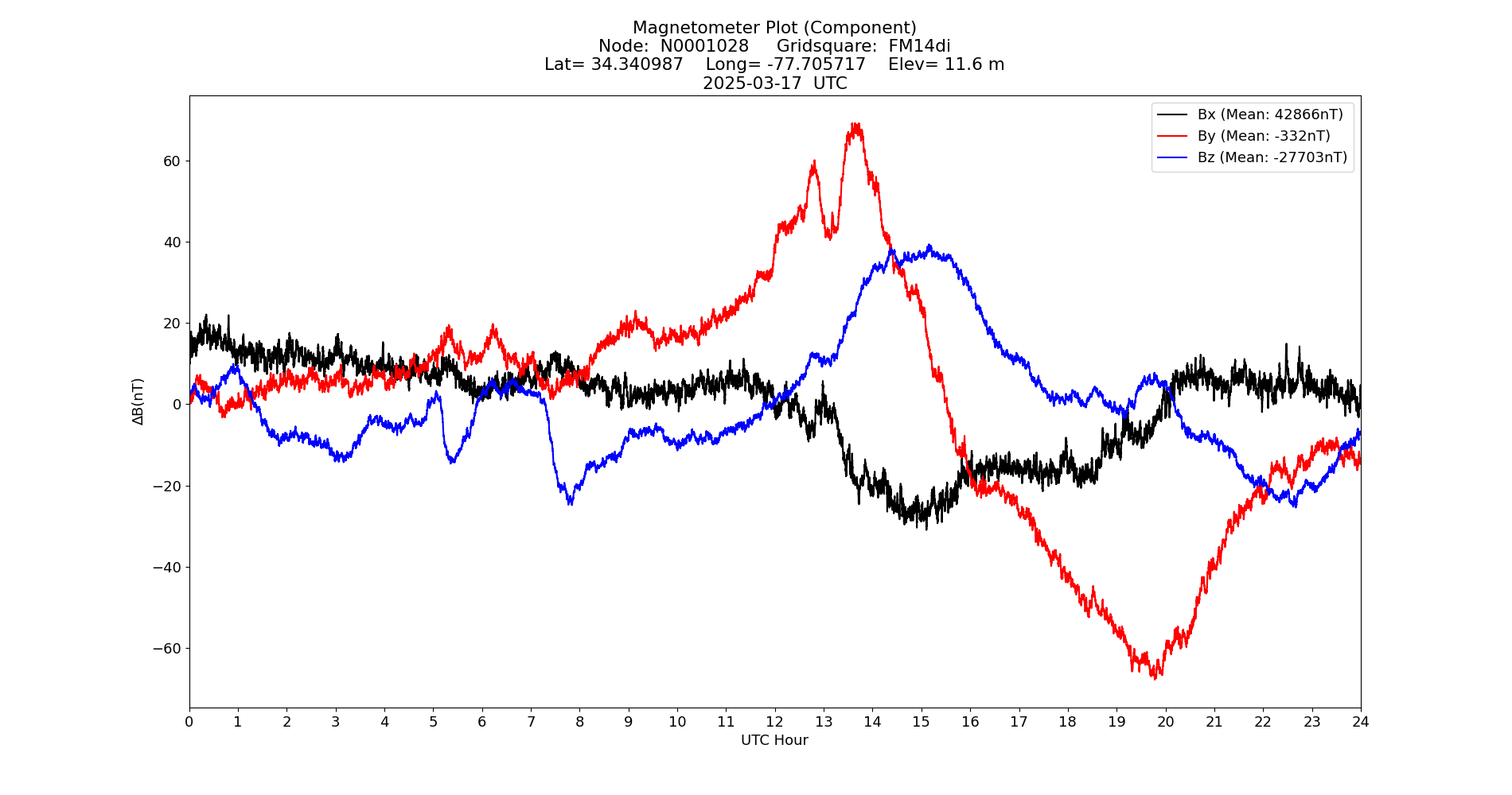 Graph for Observation Unavailable