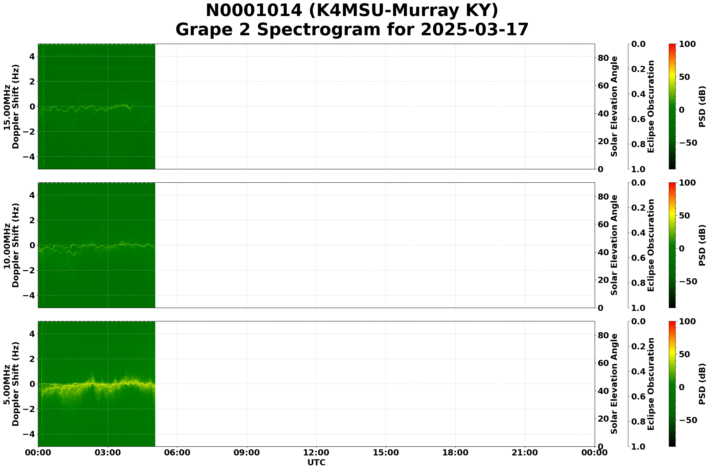 Graph for Observation Unavailable