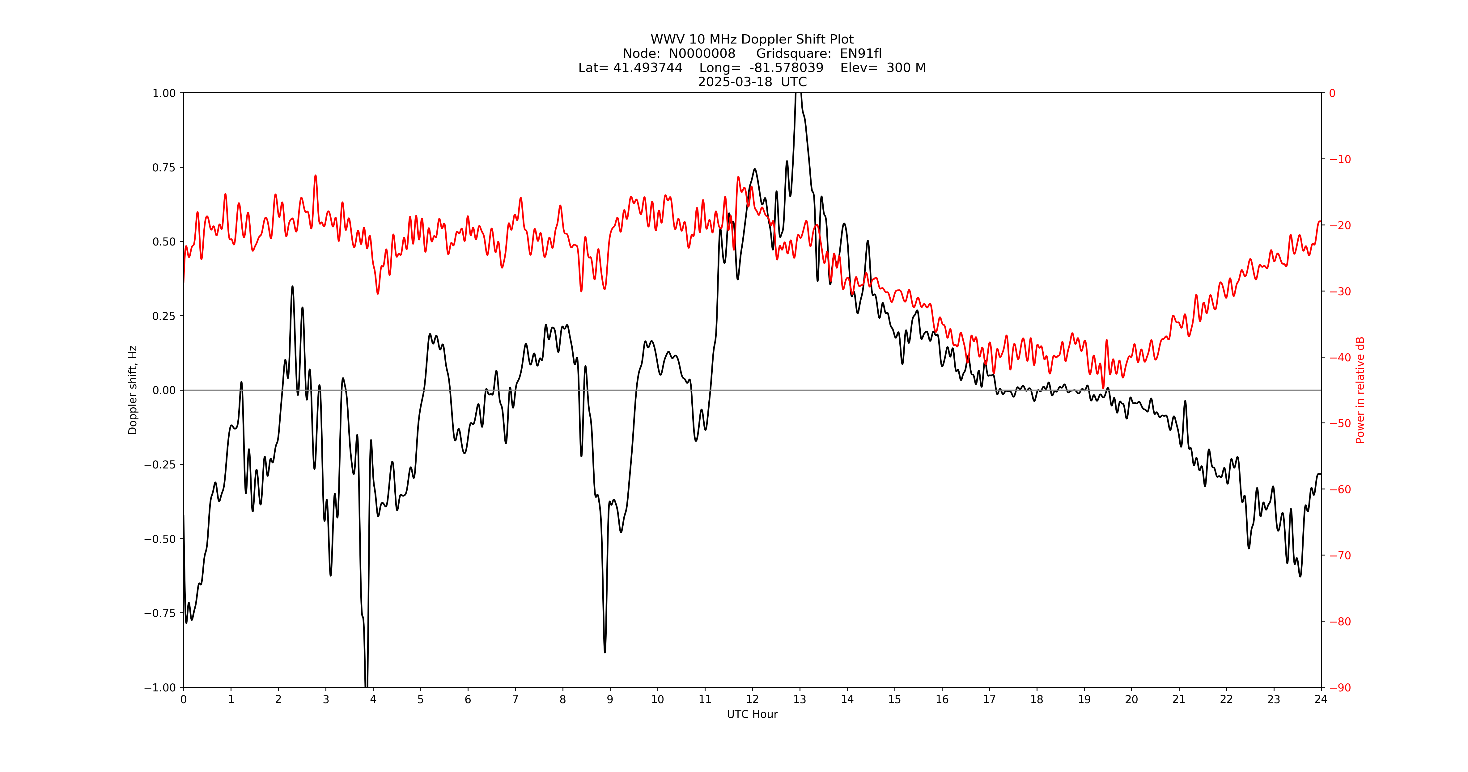 Graph for Observation Unavailable