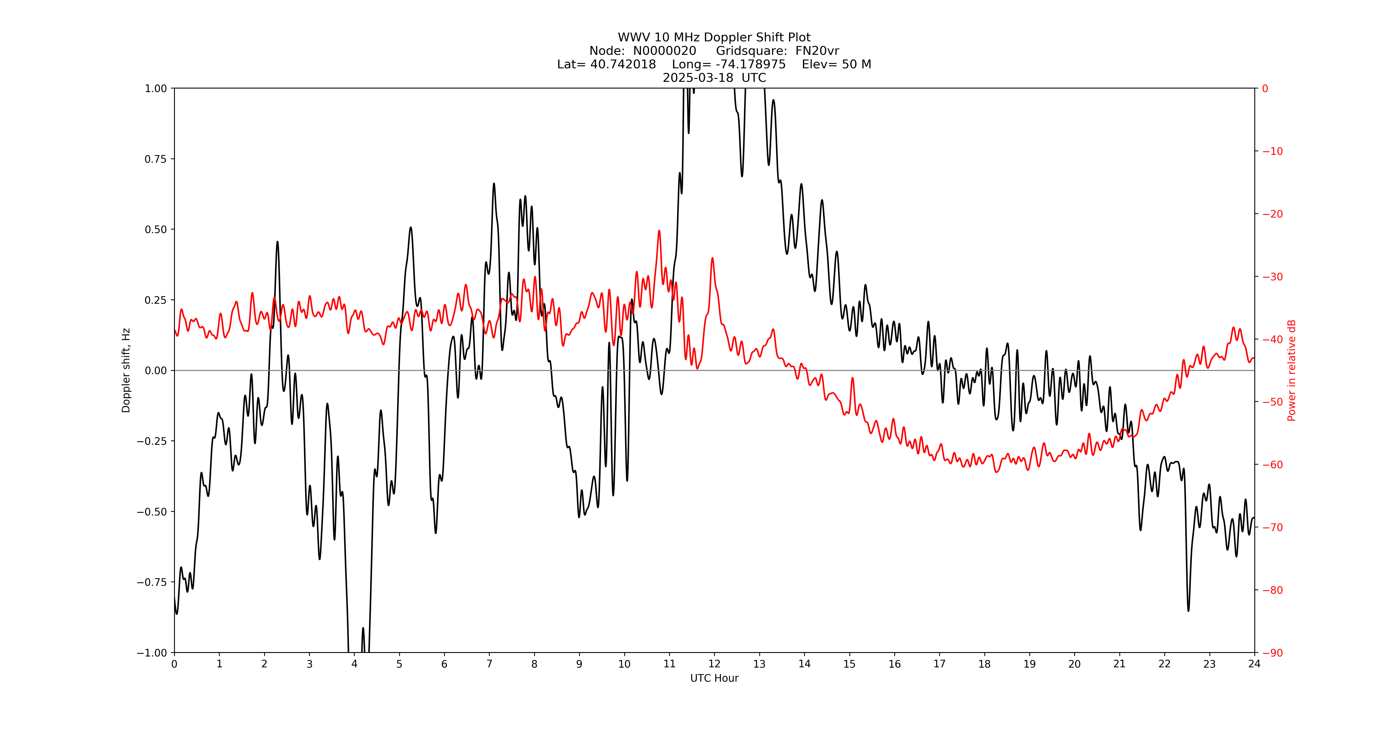 Graph for Observation Unavailable