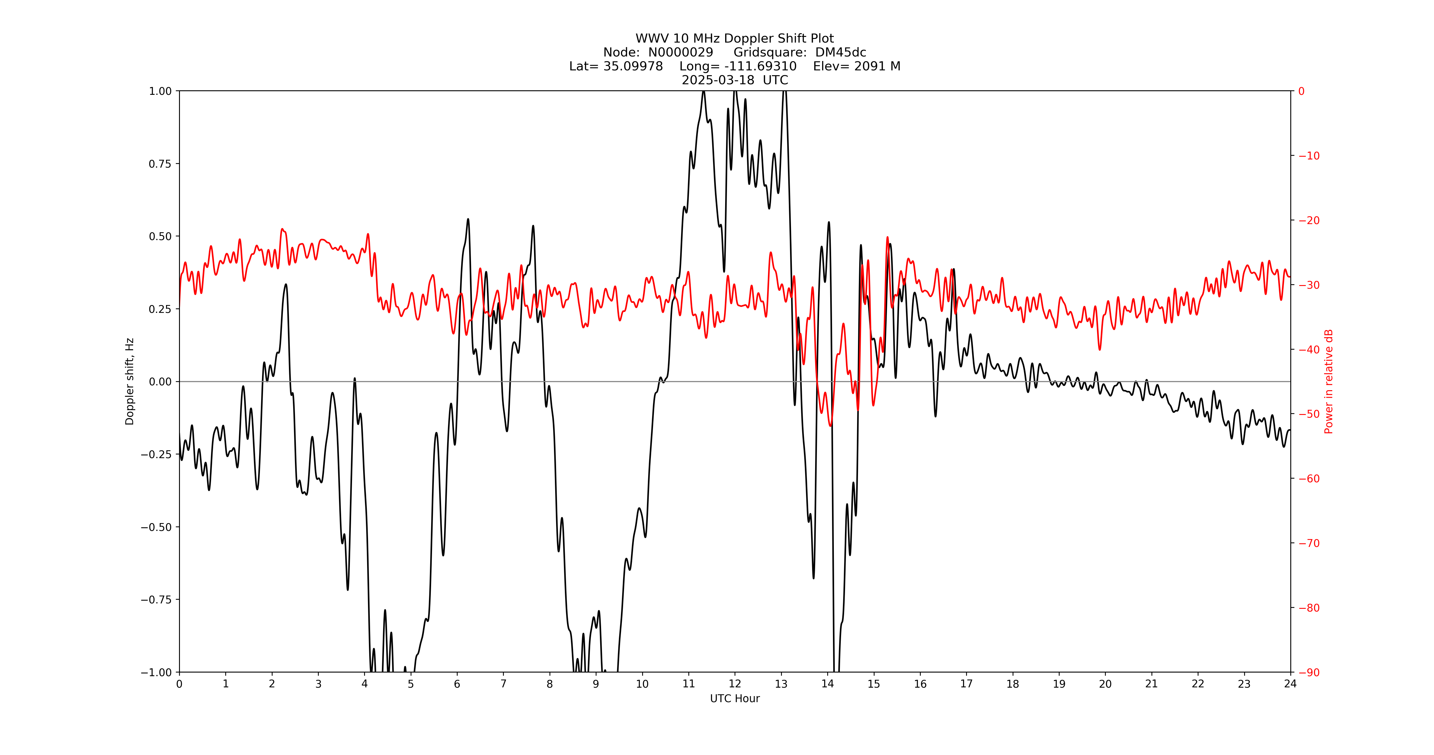 Graph for Observation Unavailable