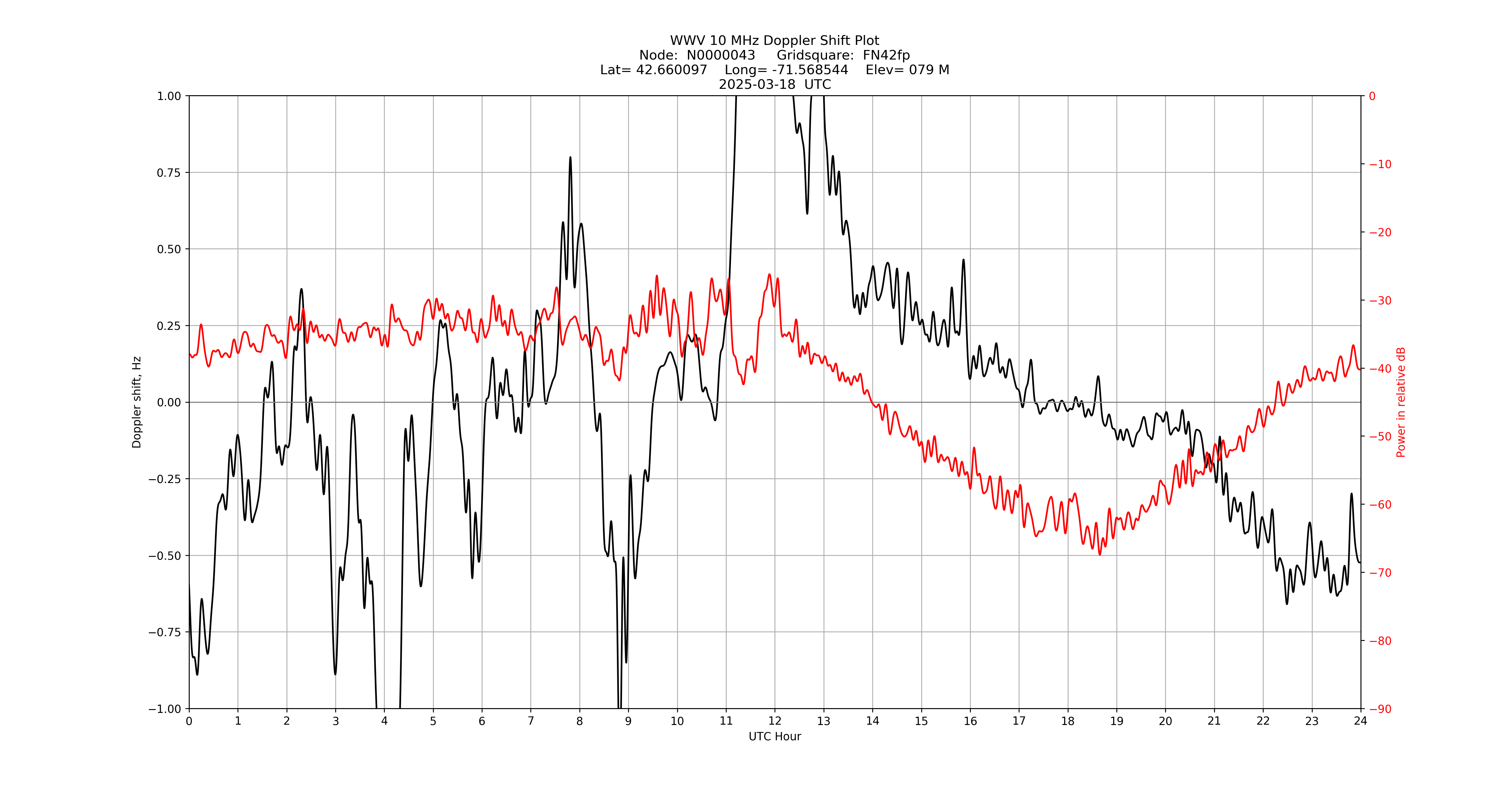 Graph for Observation Unavailable