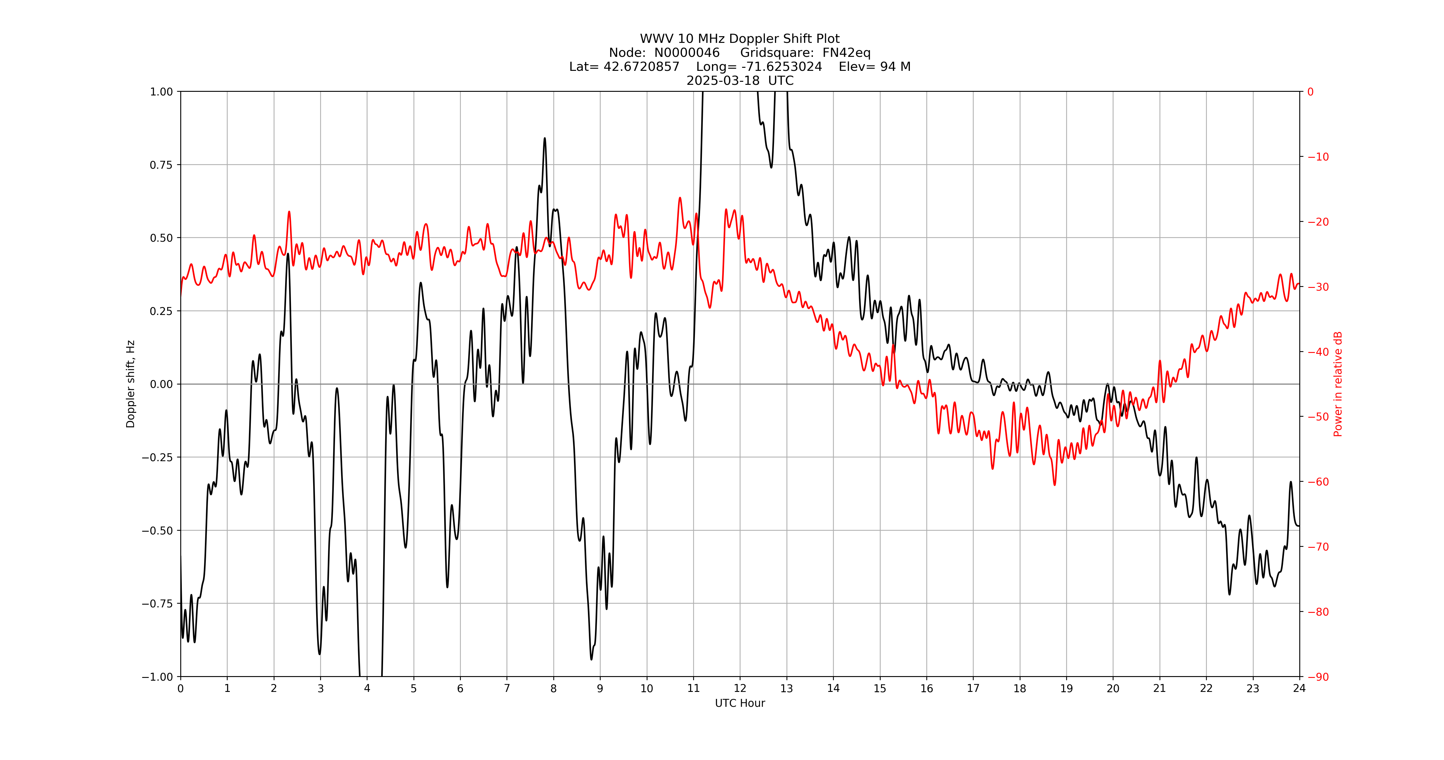 Graph for Observation Unavailable