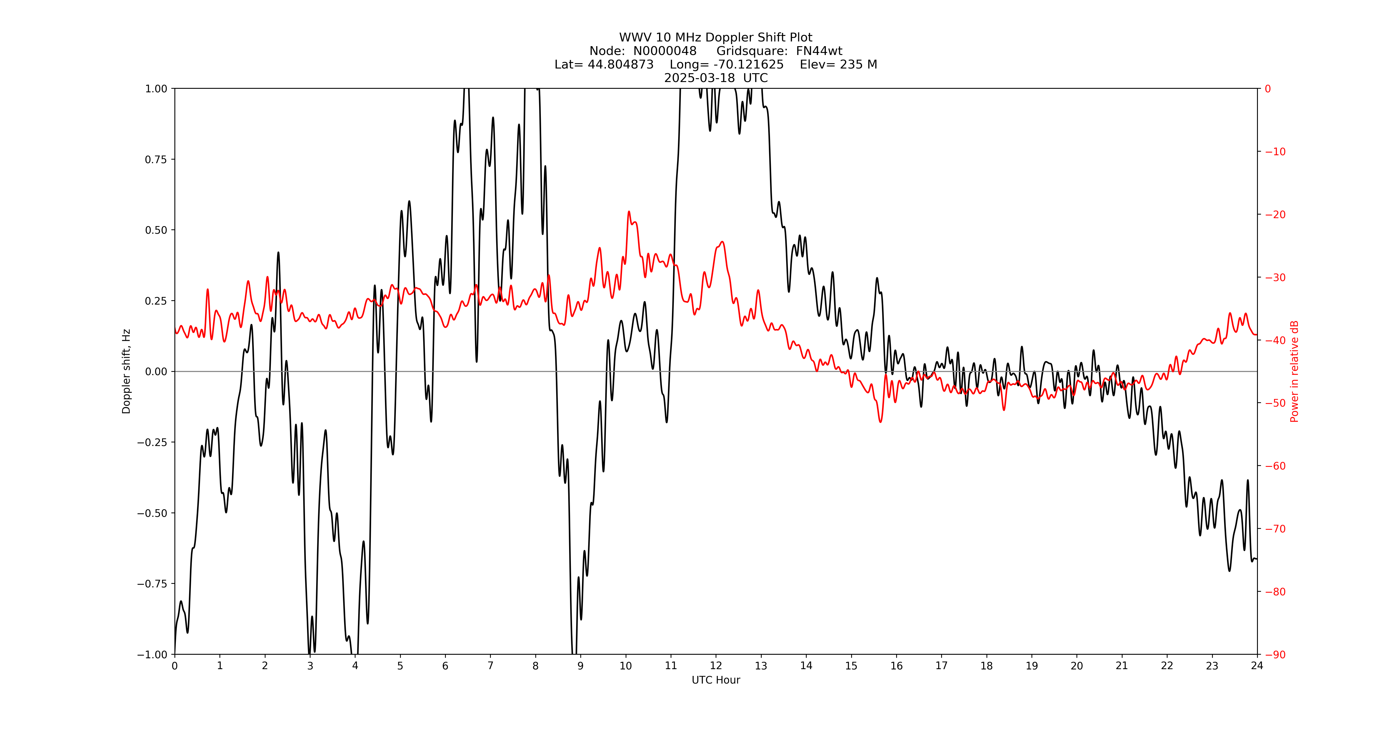 Graph for Observation Unavailable