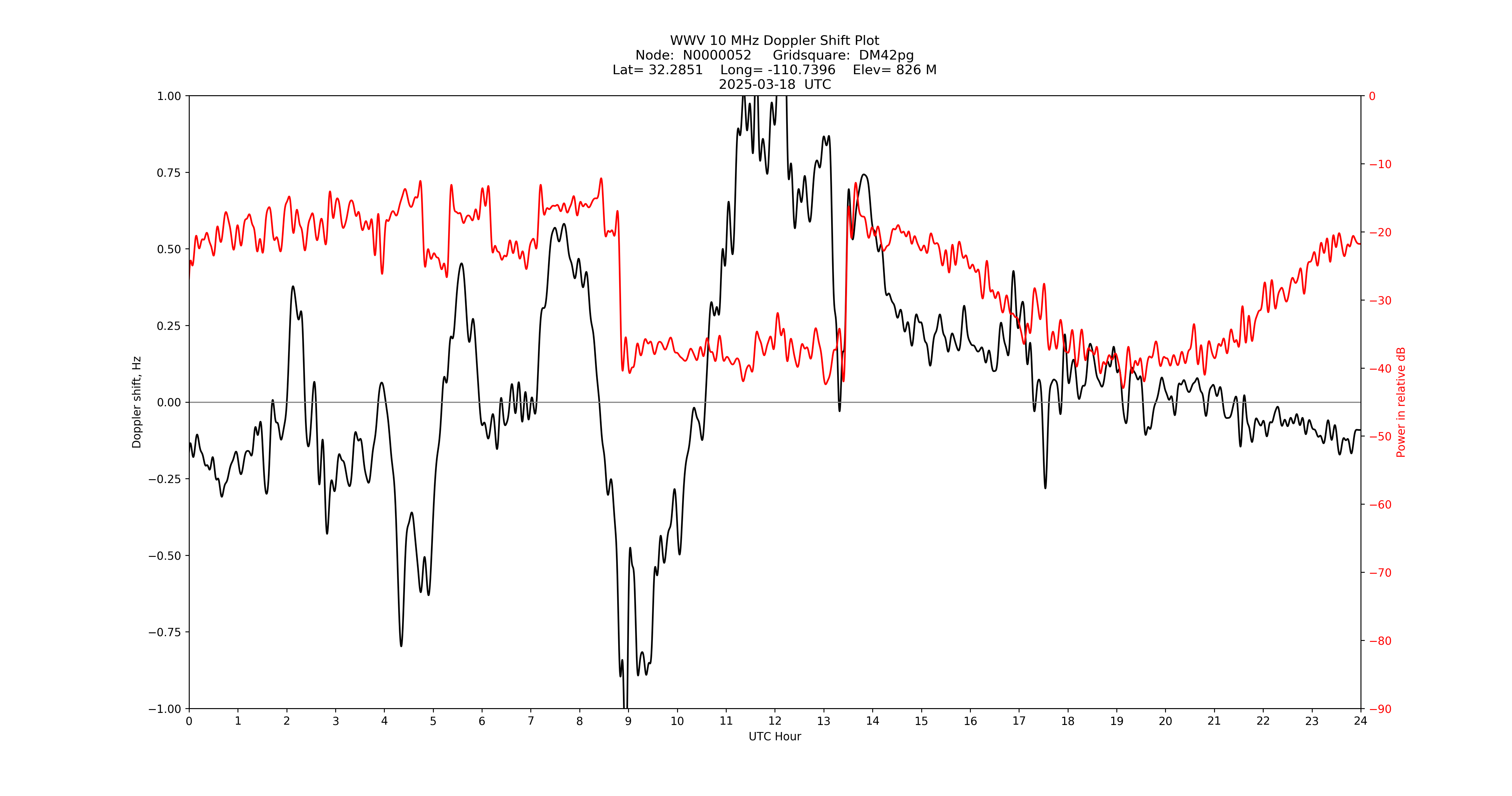 Graph for Observation Unavailable