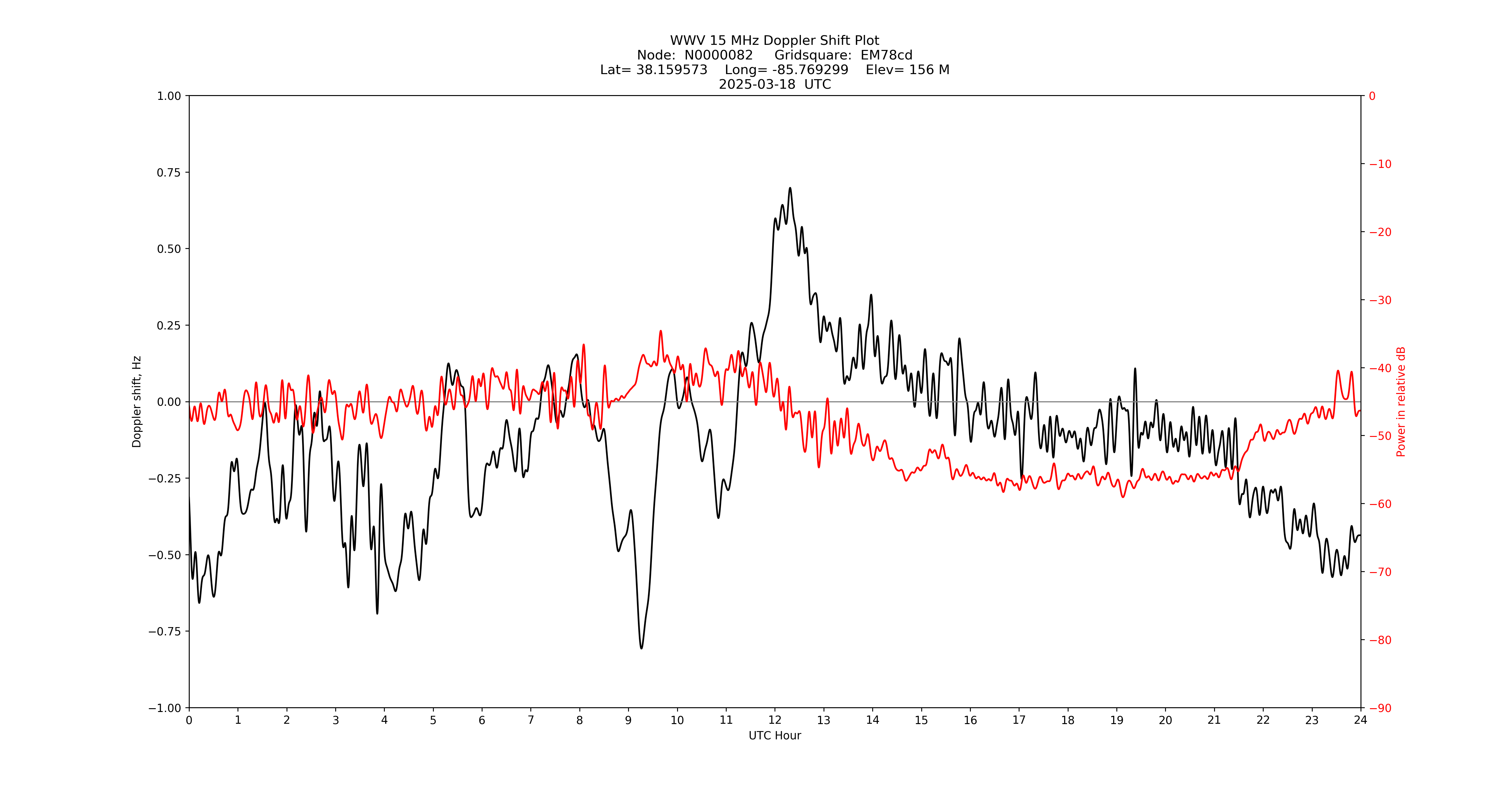 Graph for Observation Unavailable