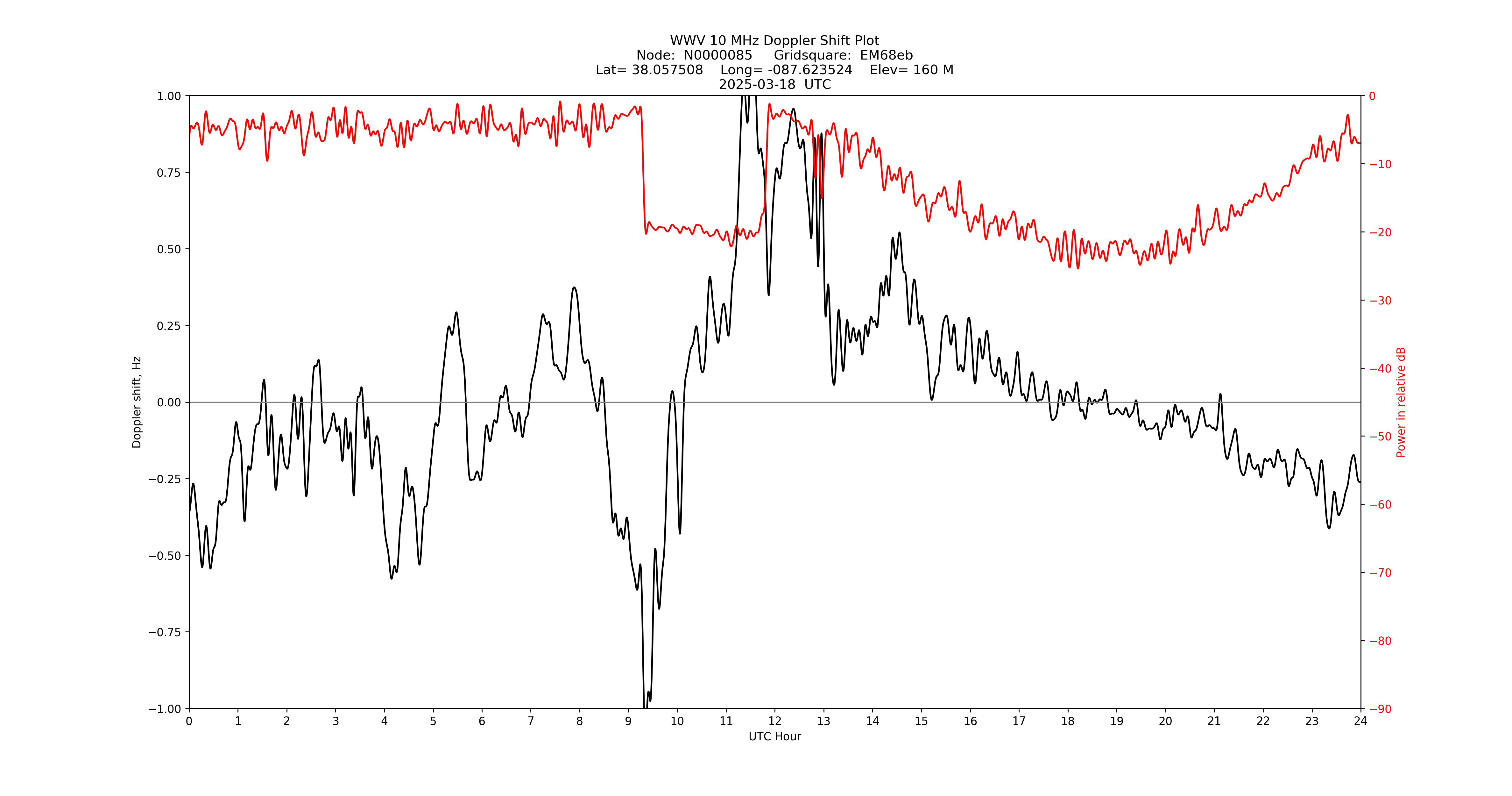 Graph for Observation Unavailable