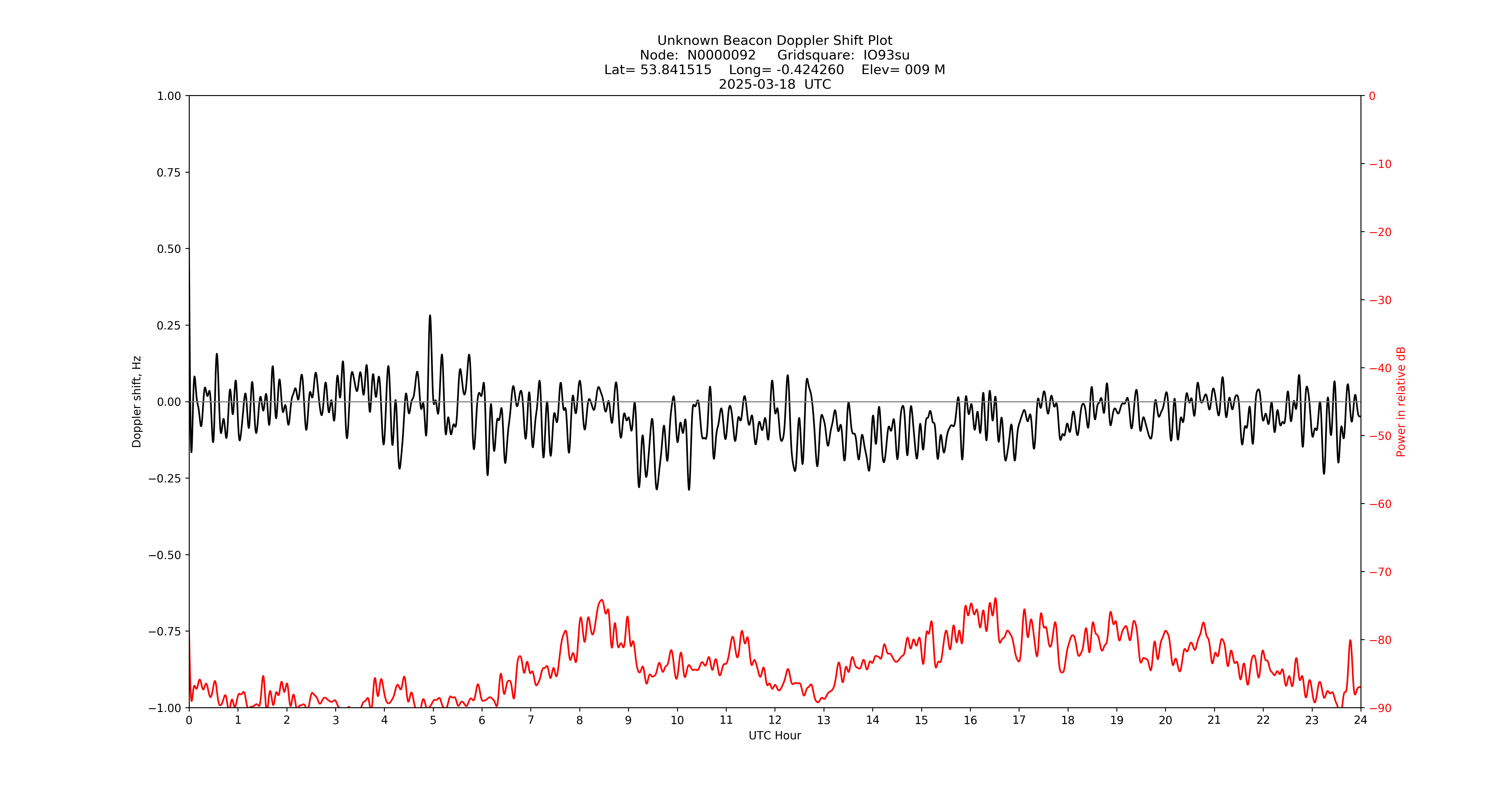 Graph for Observation Unavailable