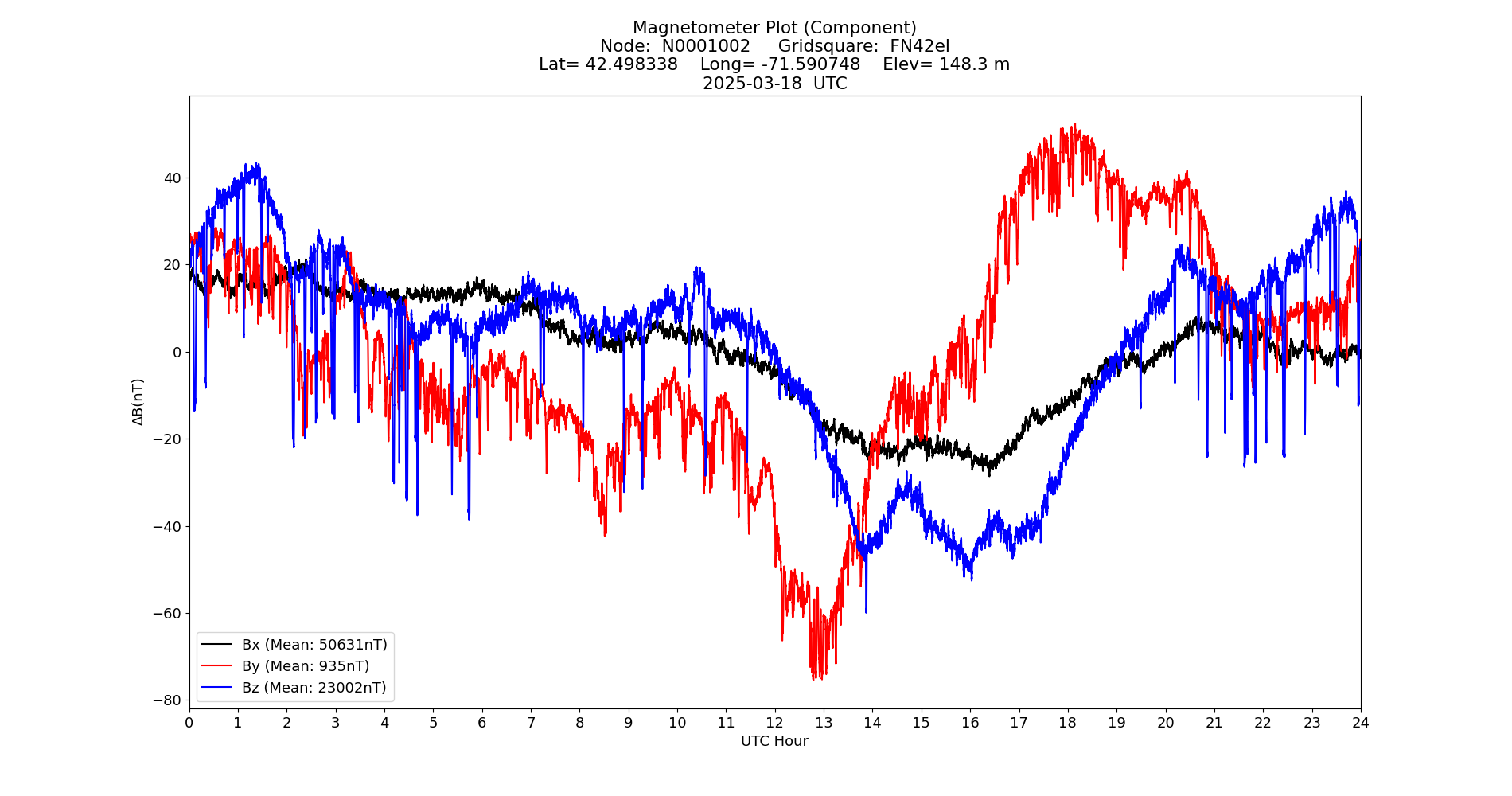 Graph for Observation Unavailable