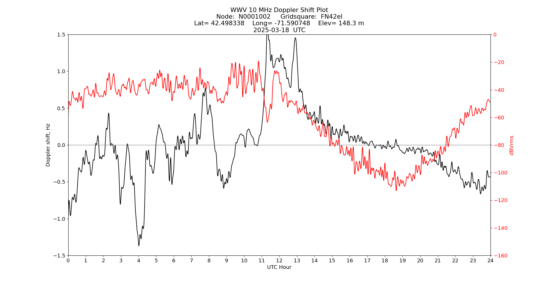 Graph for Observation Unavailable