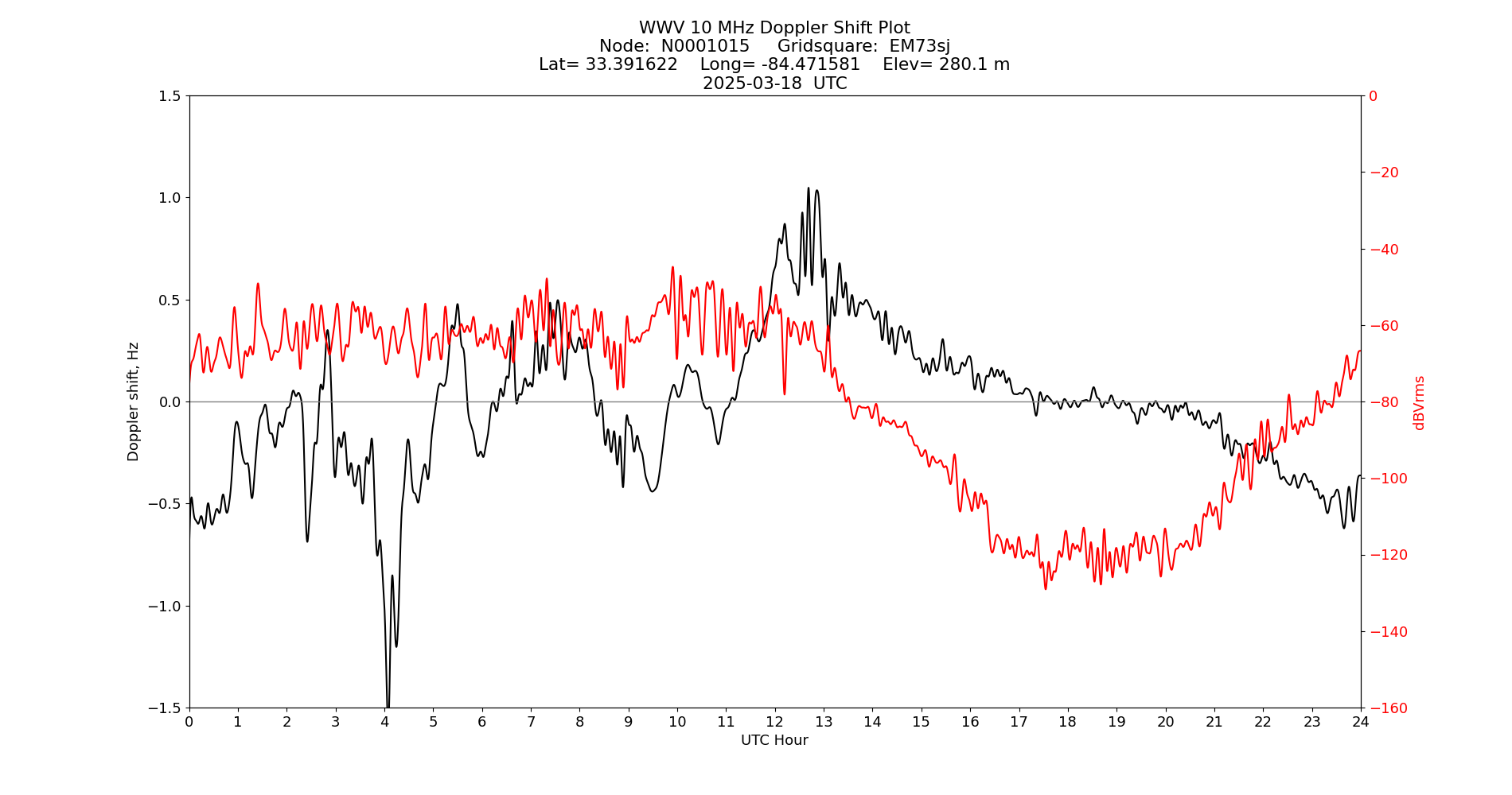Graph for Observation Unavailable