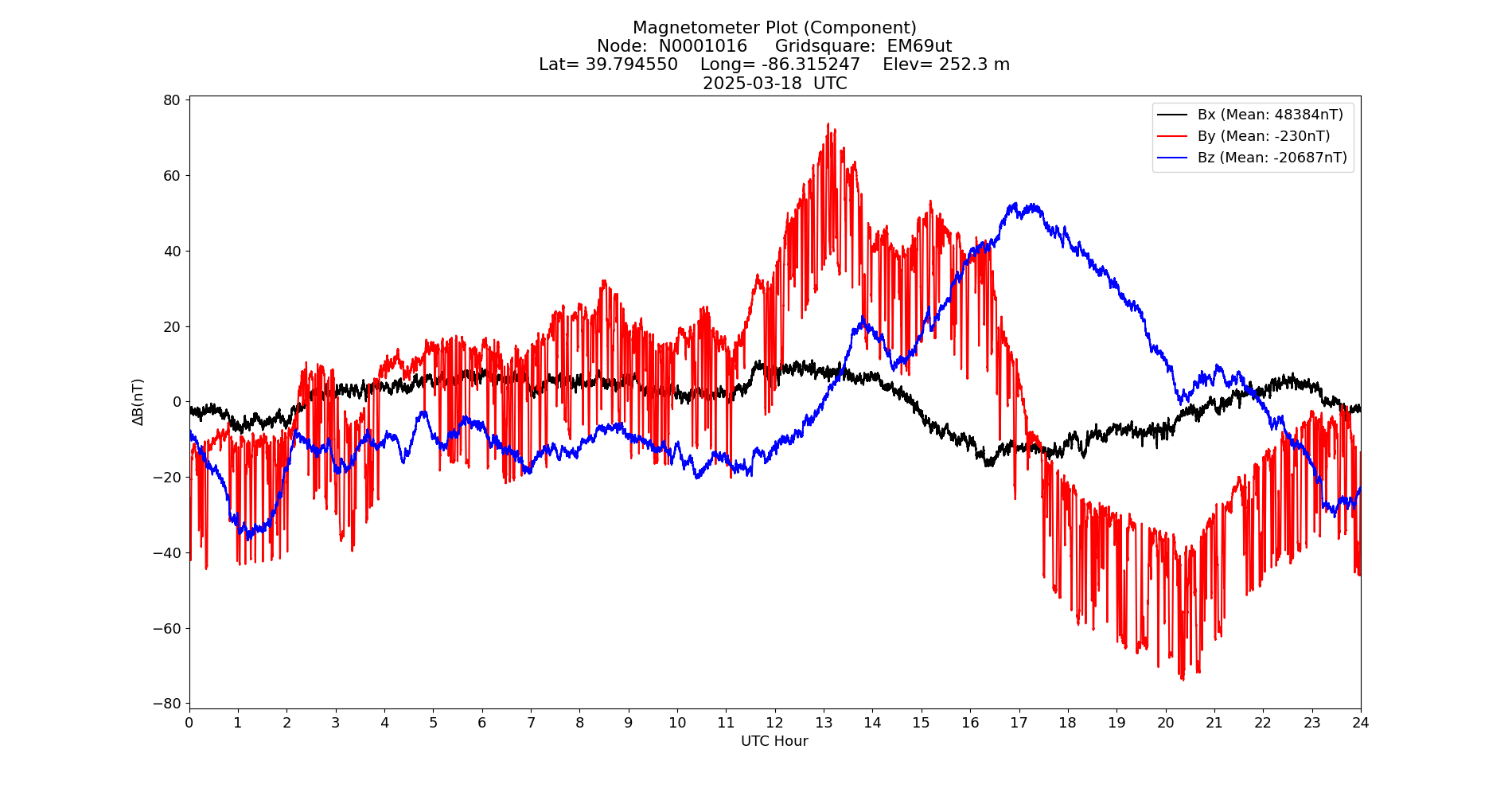 Graph for Observation Unavailable