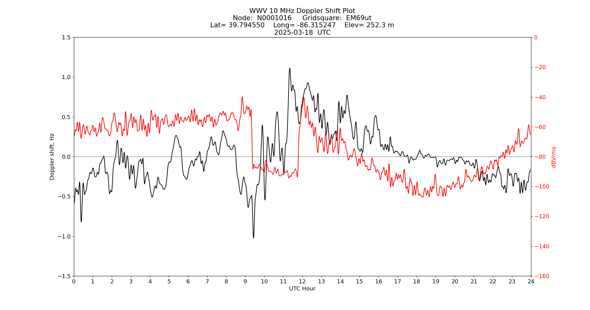 Graph for Observation Unavailable