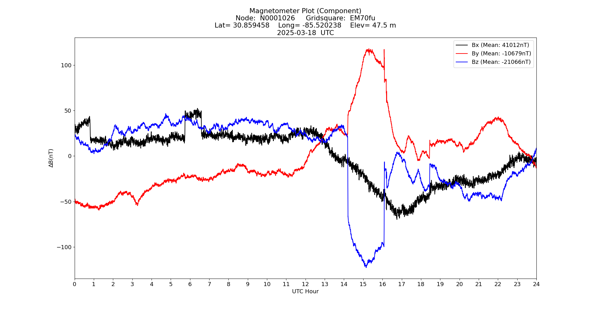 Graph for Observation Unavailable