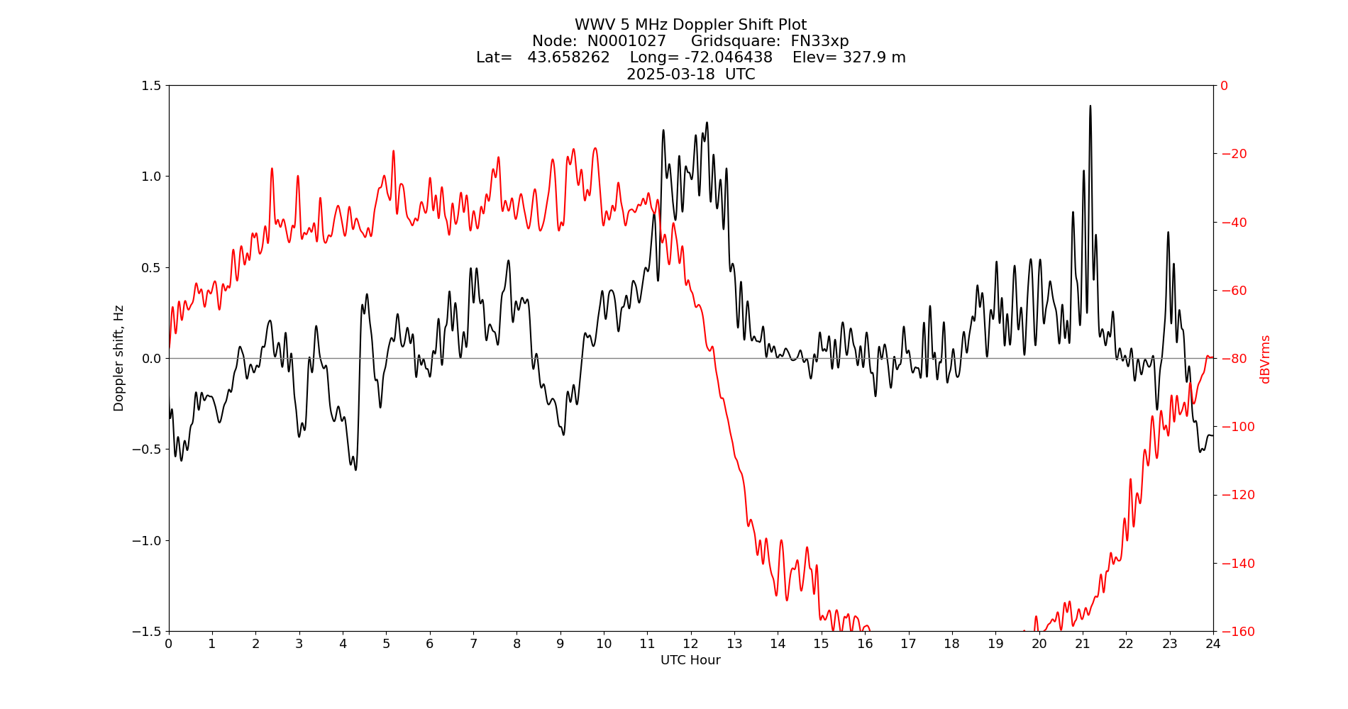Graph for Observation Unavailable