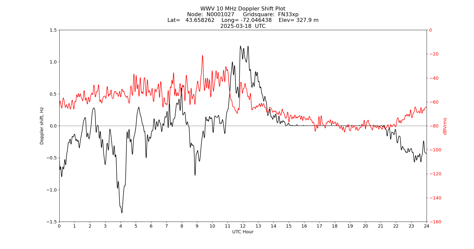 Graph for Observation Unavailable