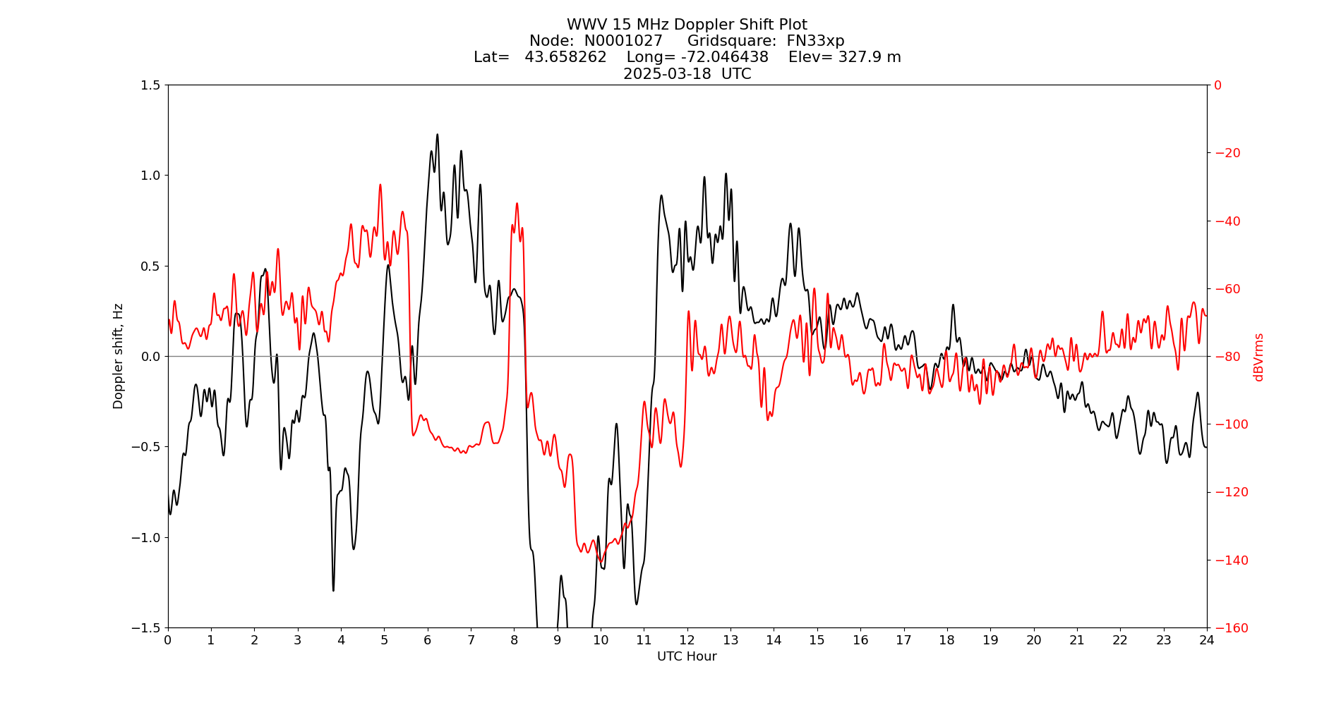 Graph for Observation Unavailable