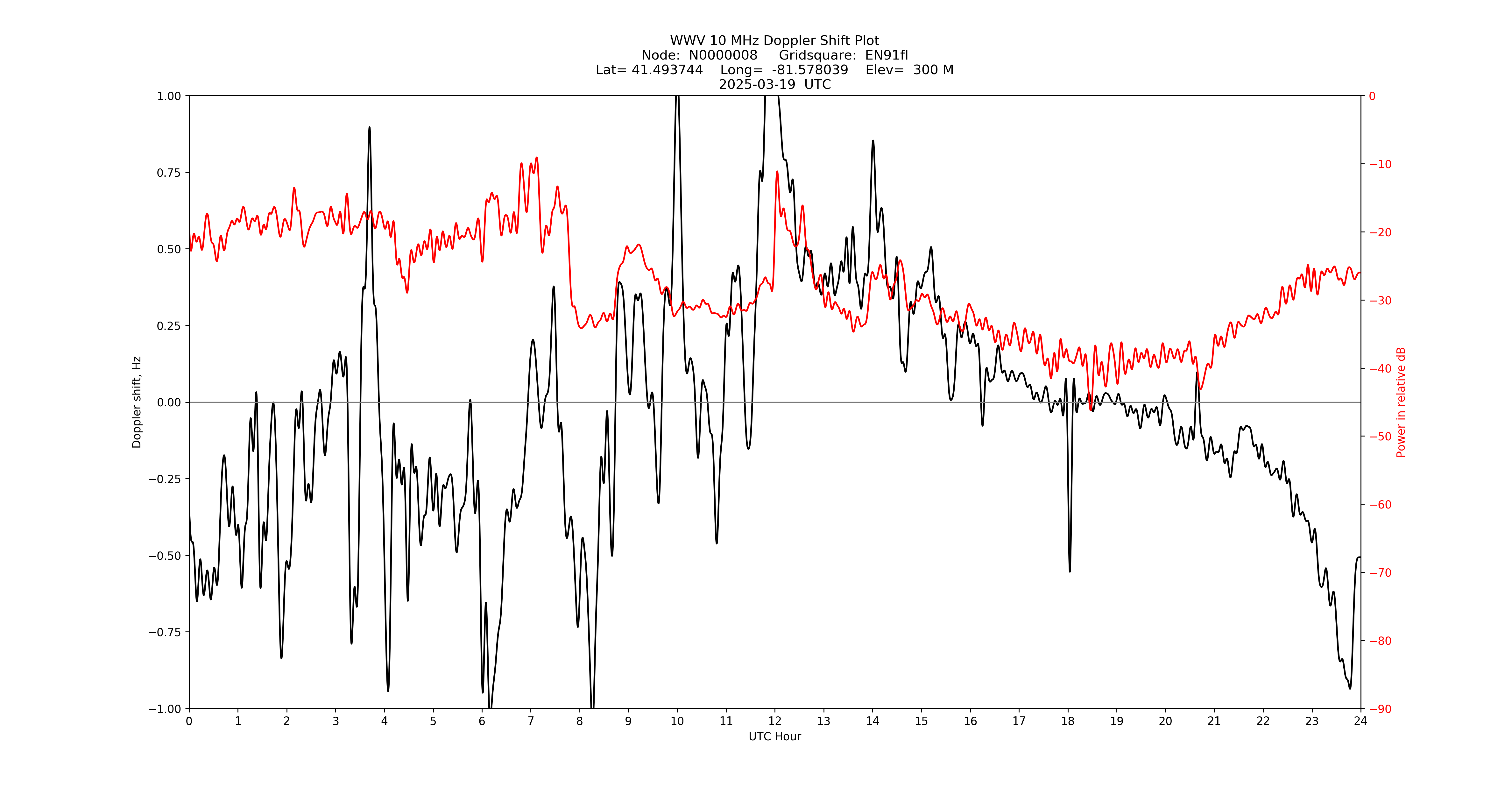 Graph for Observation Unavailable