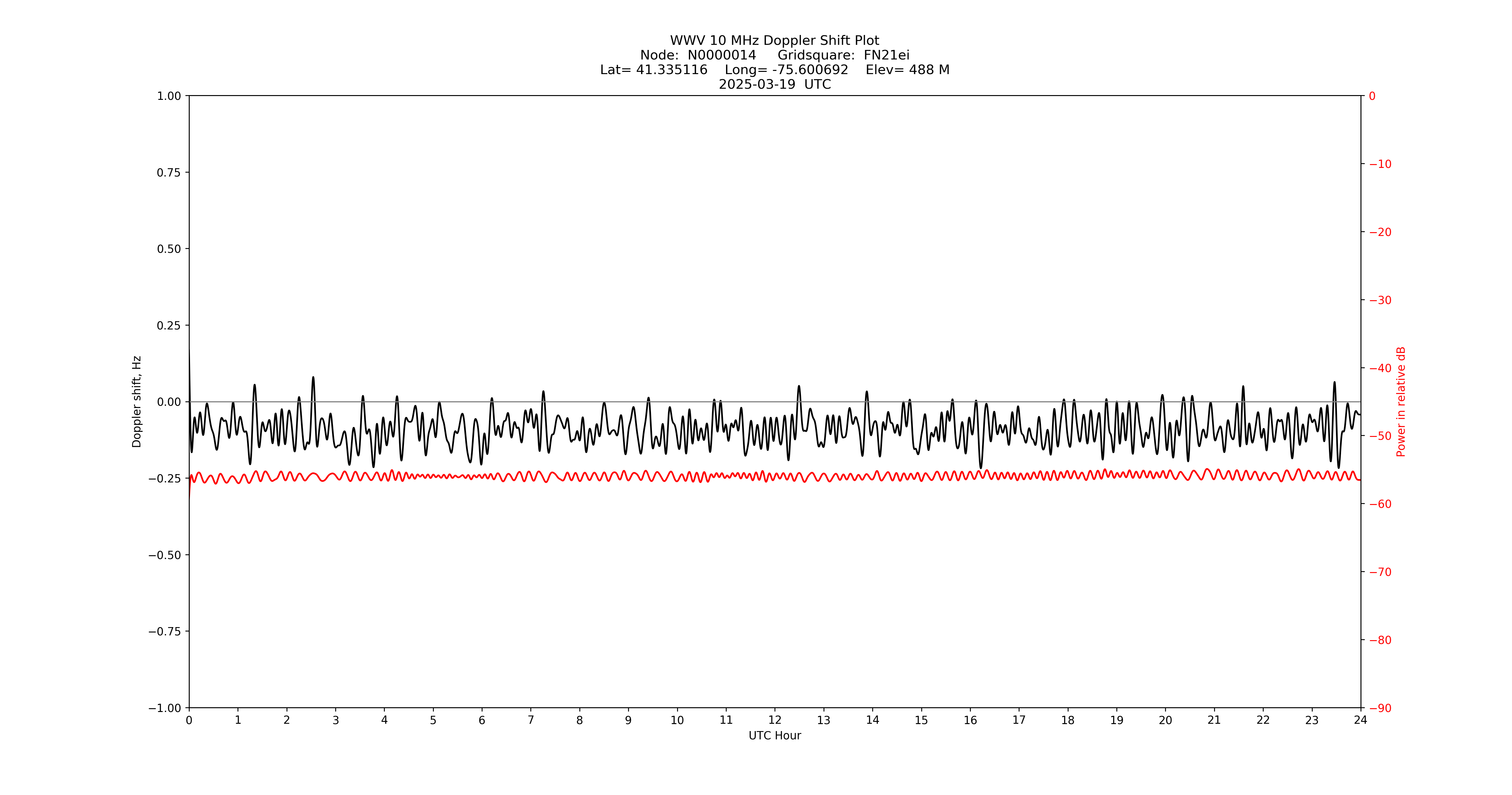 Graph for Observation Unavailable
