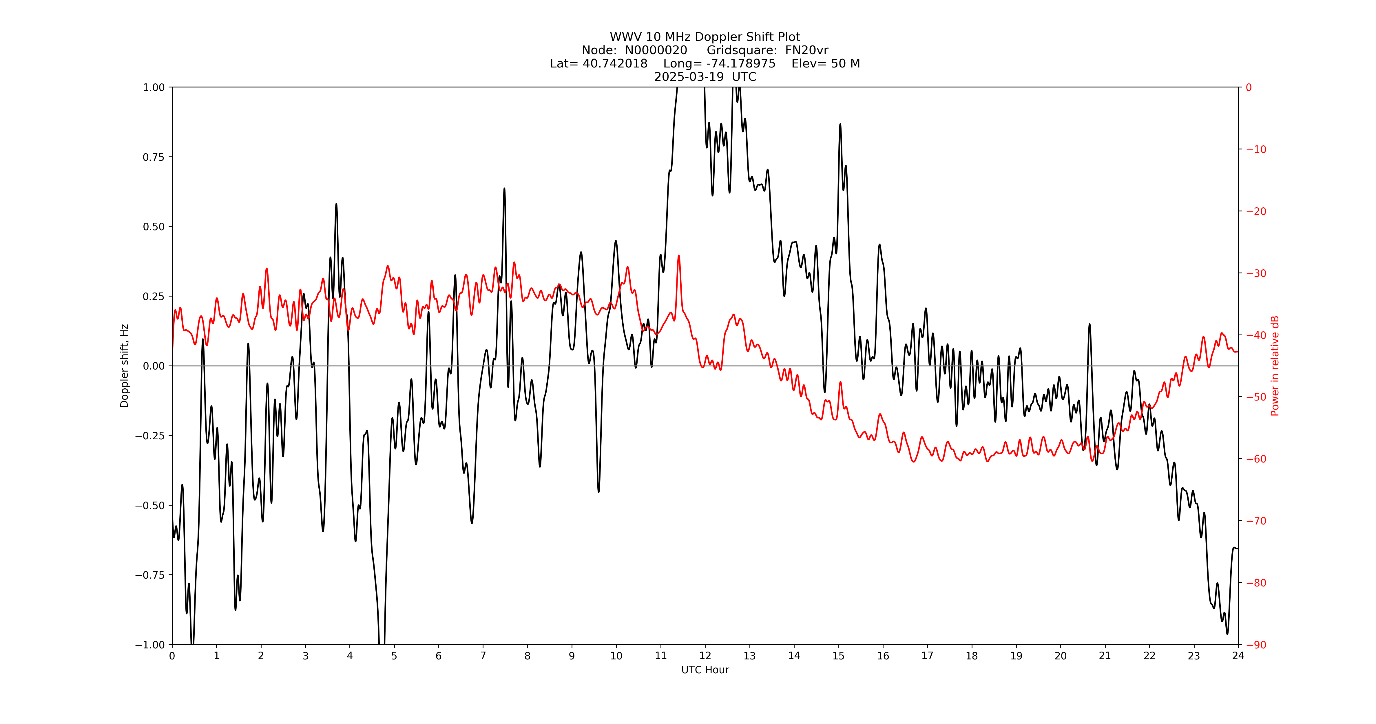 Graph for Observation Unavailable