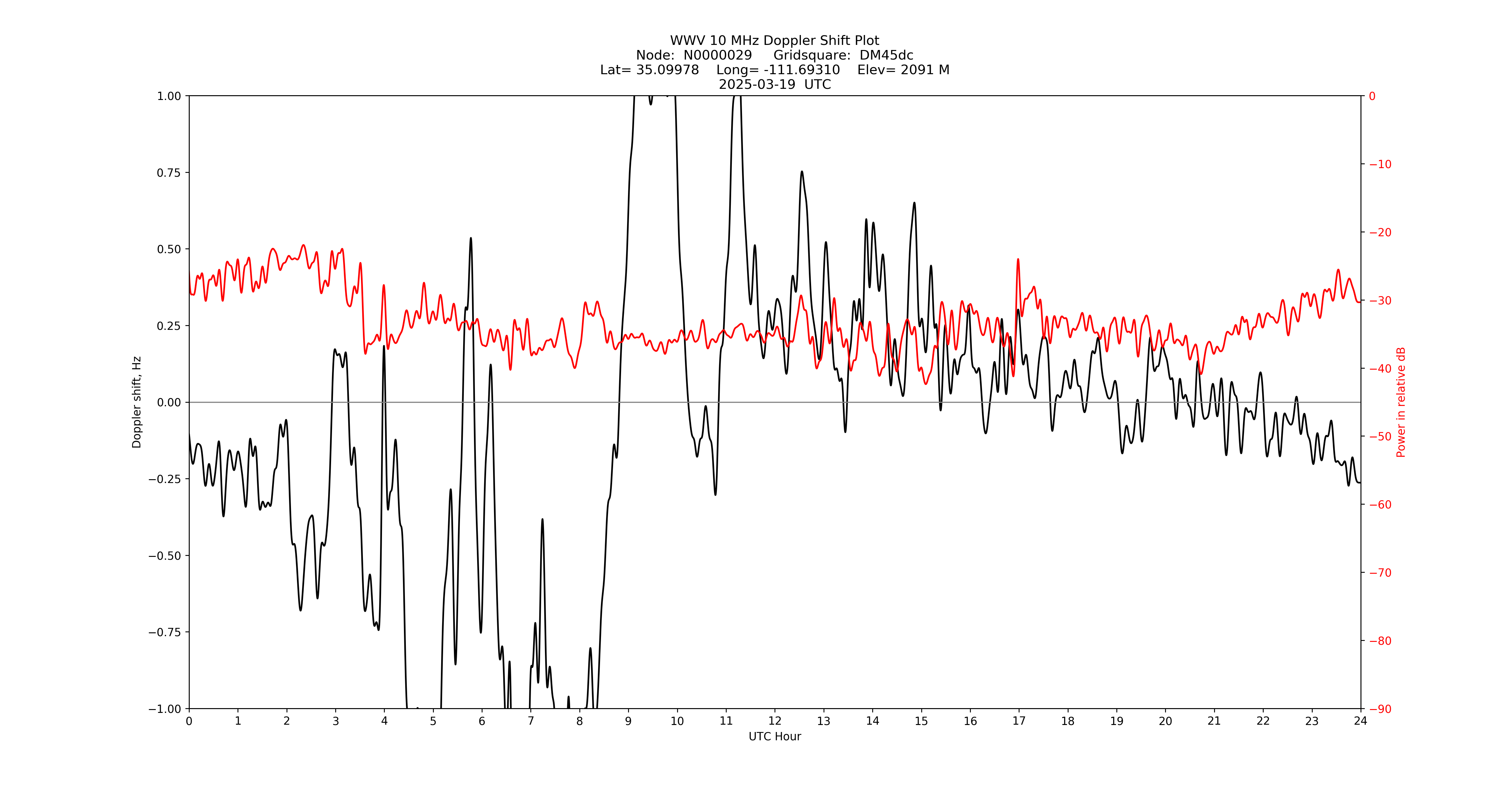Graph for Observation Unavailable