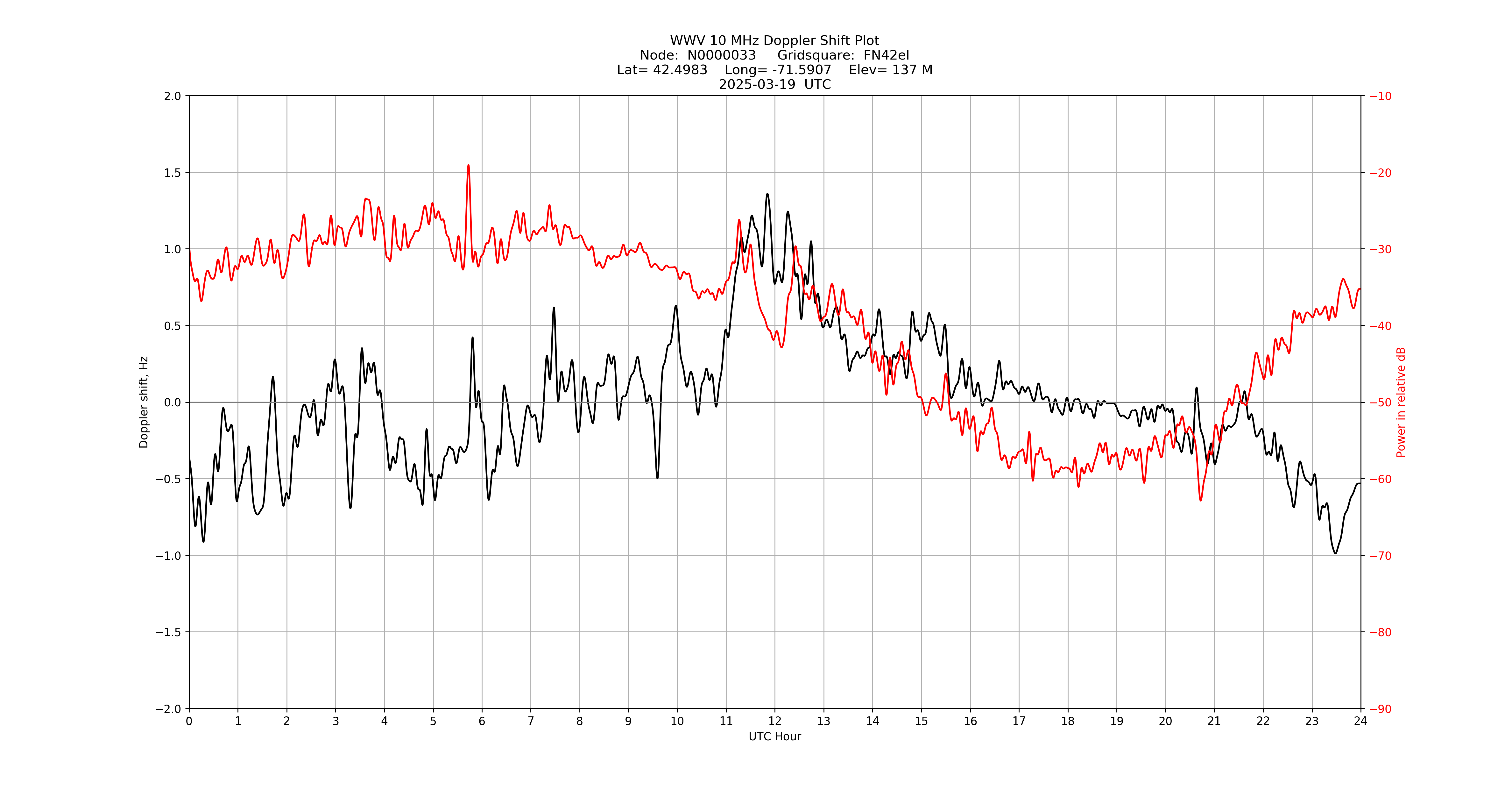 Graph for Observation Unavailable