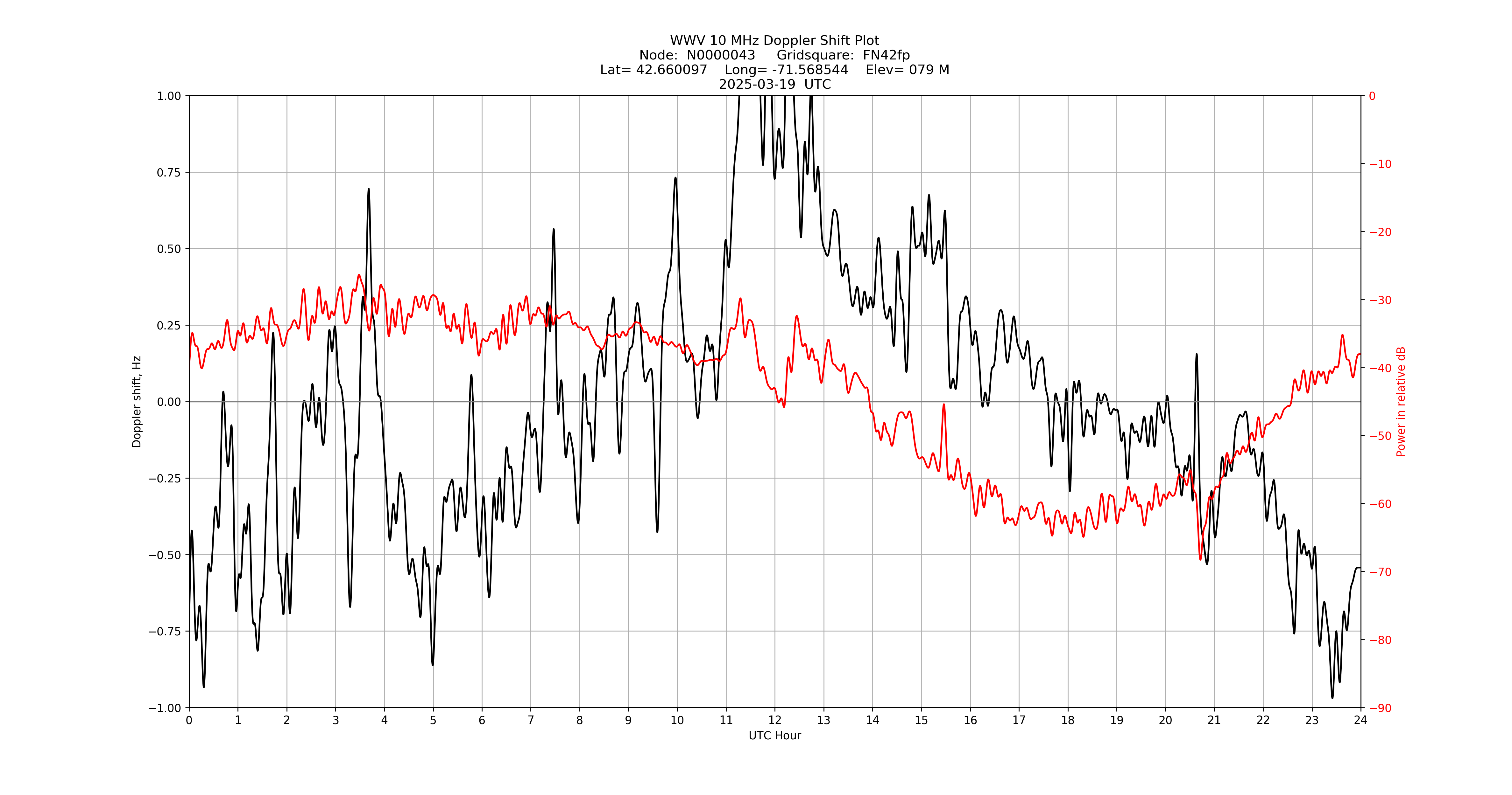 Graph for Observation Unavailable