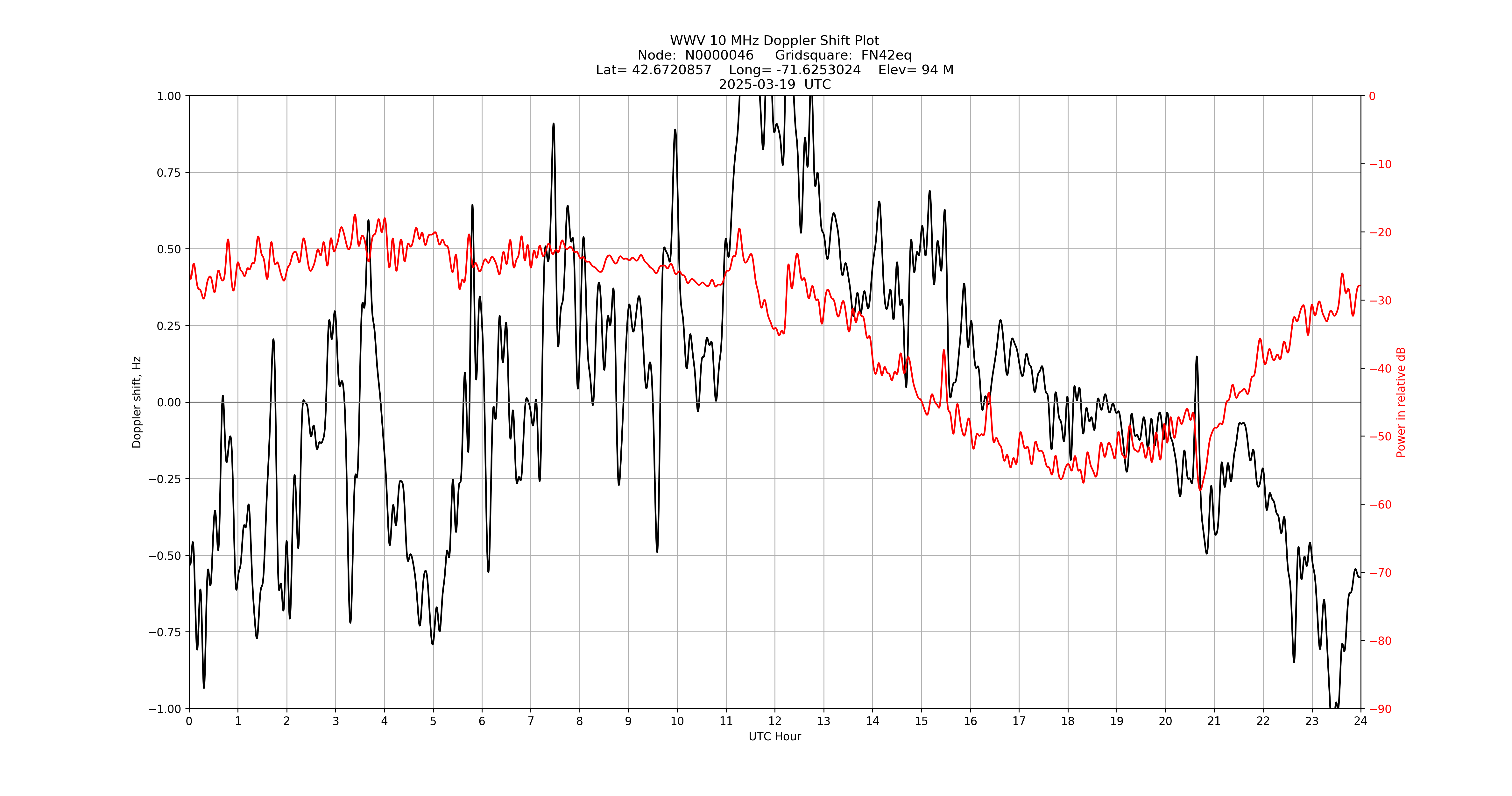 Graph for Observation Unavailable