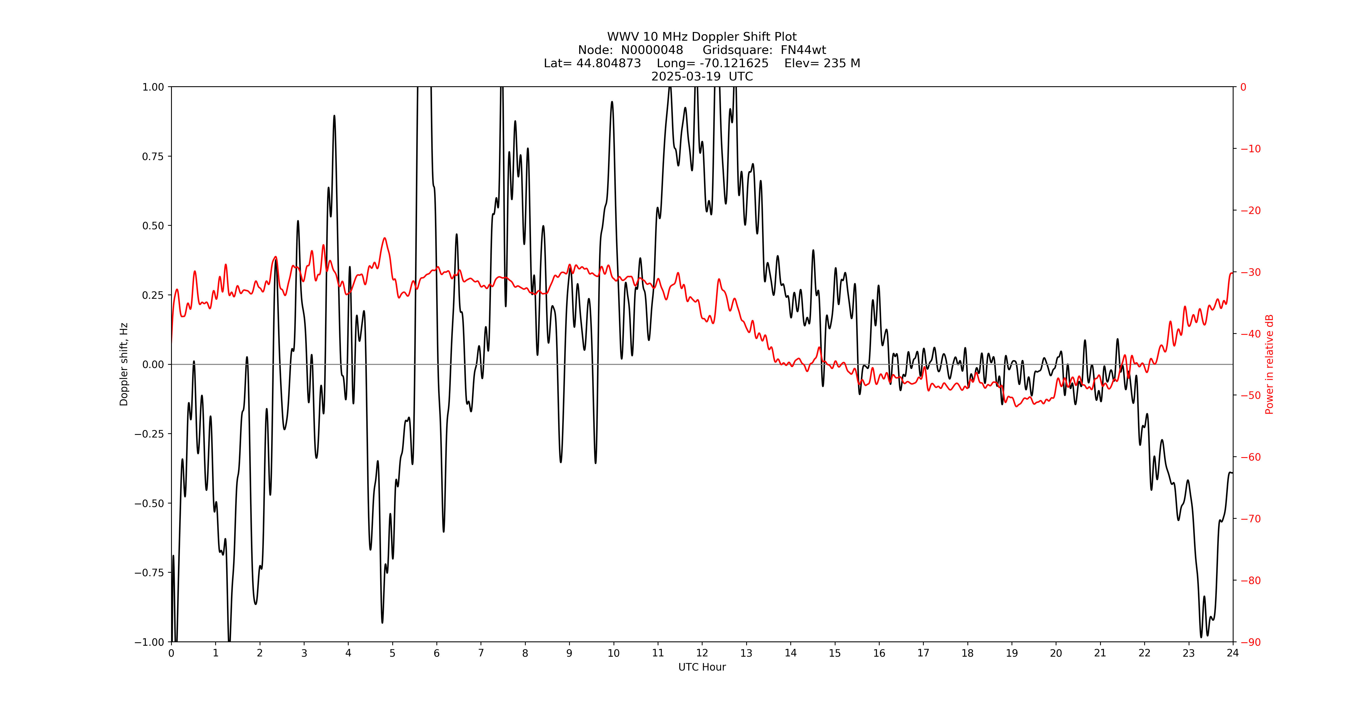 Graph for Observation Unavailable