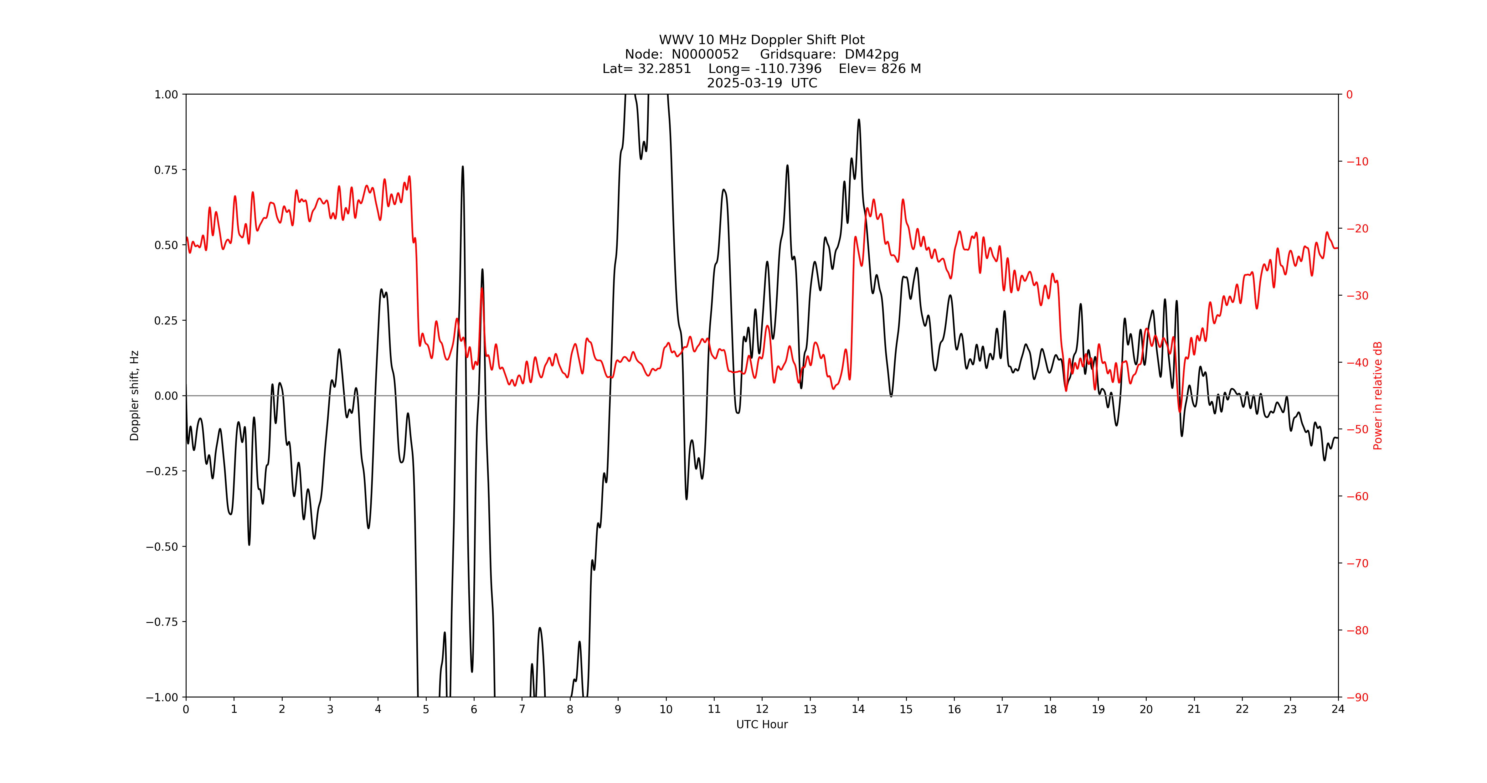 Graph for Observation Unavailable