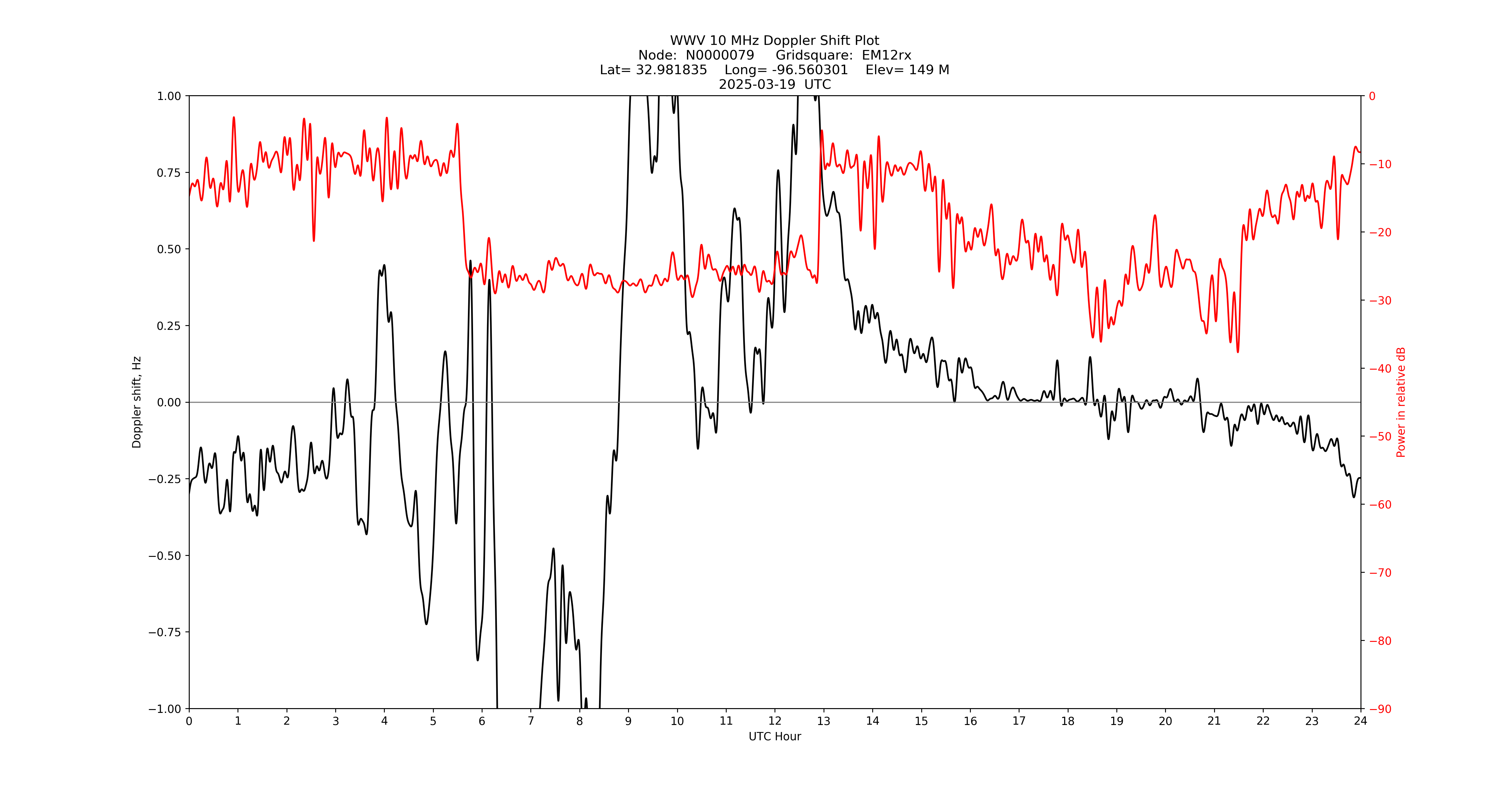 Graph for Observation Unavailable