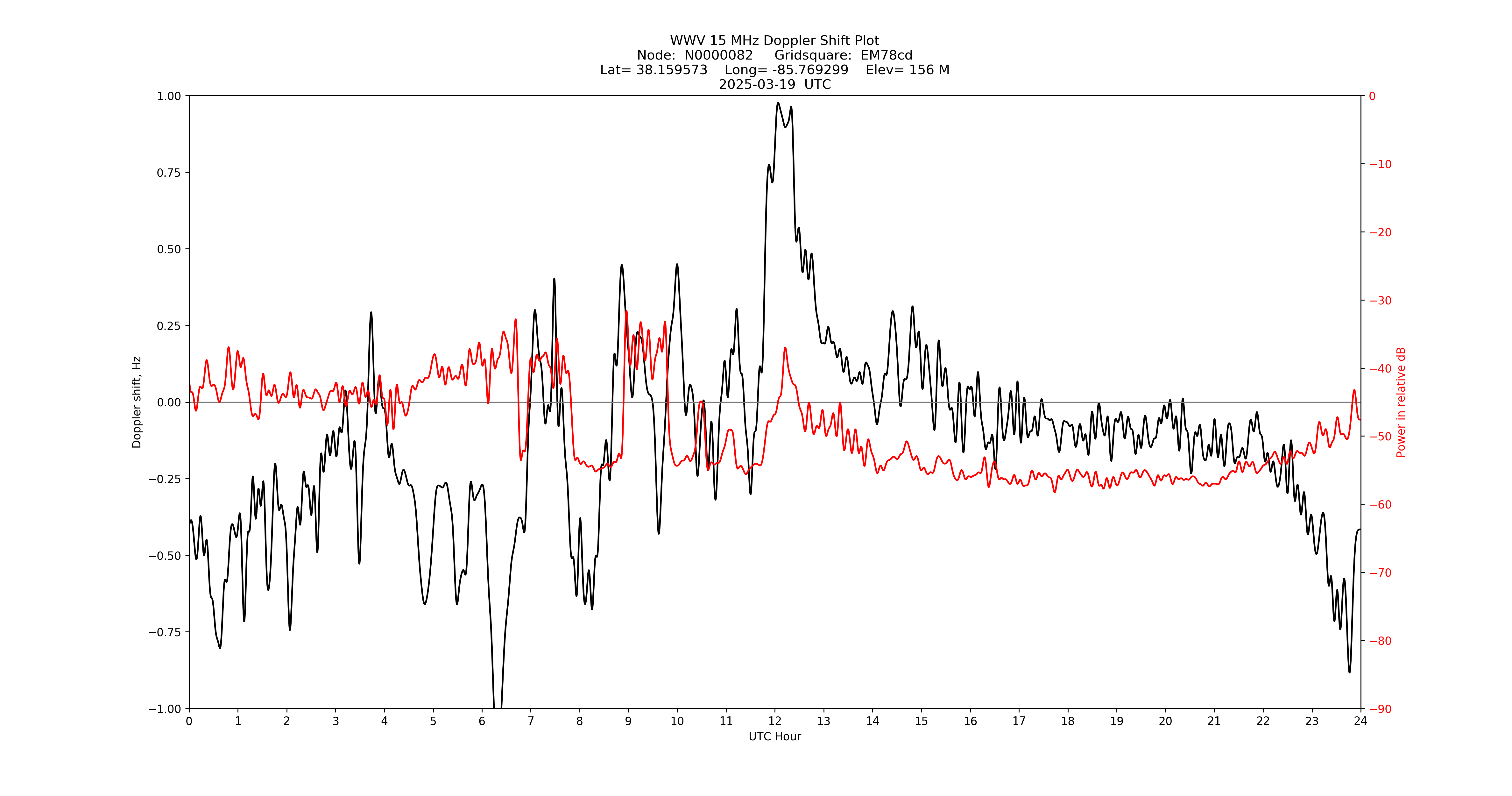 Graph for Observation Unavailable