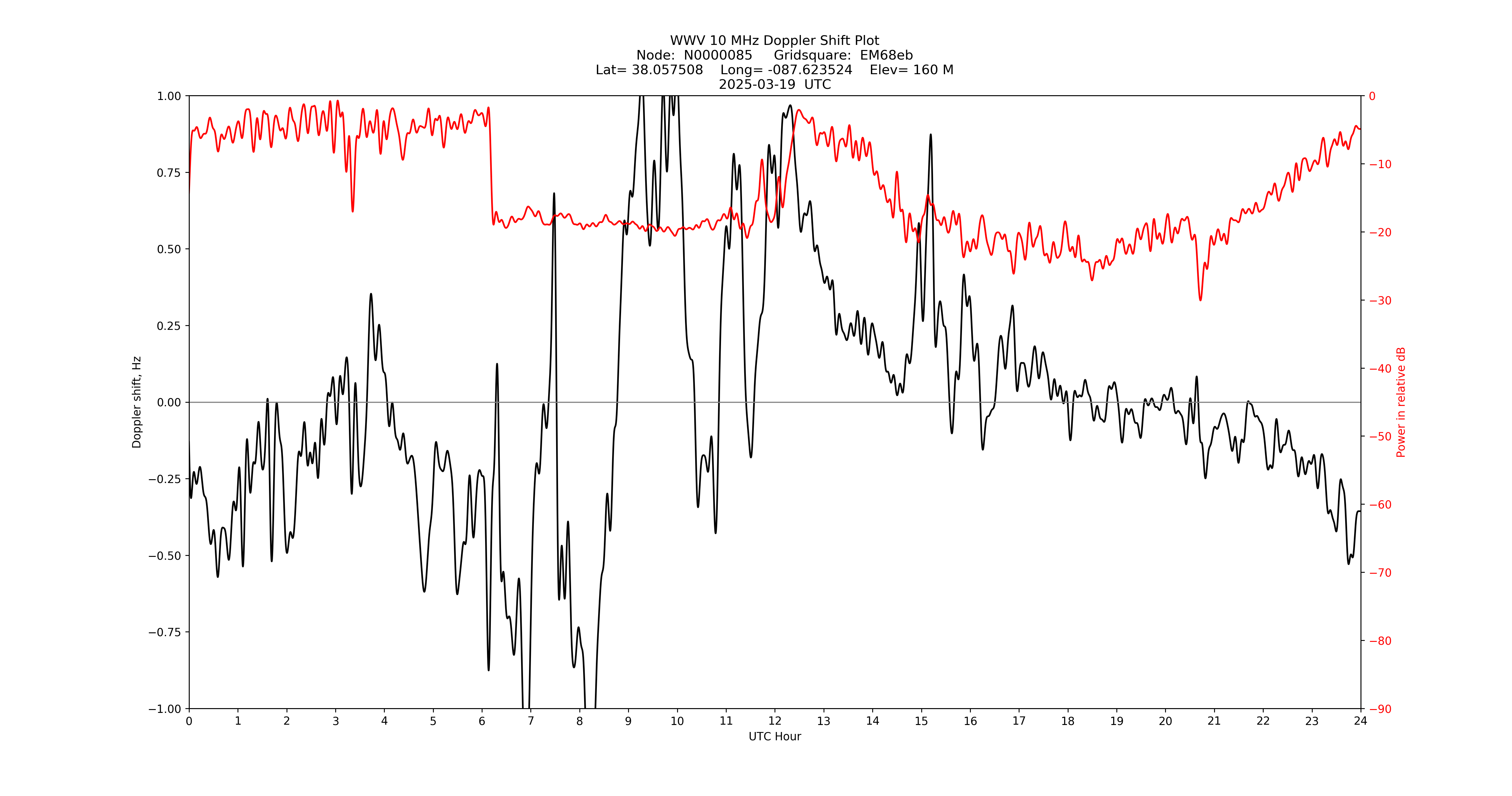 Graph for Observation Unavailable