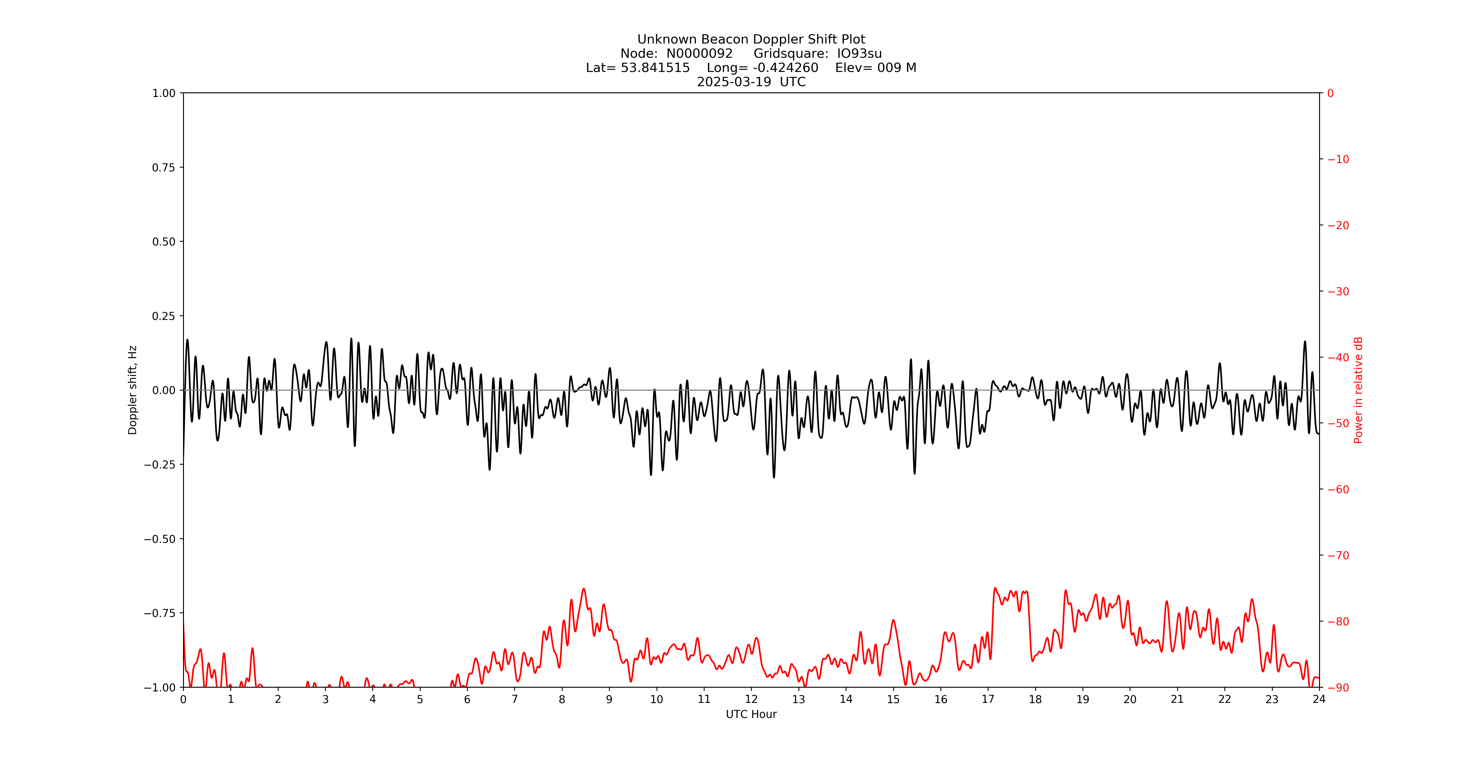 Graph for Observation Unavailable