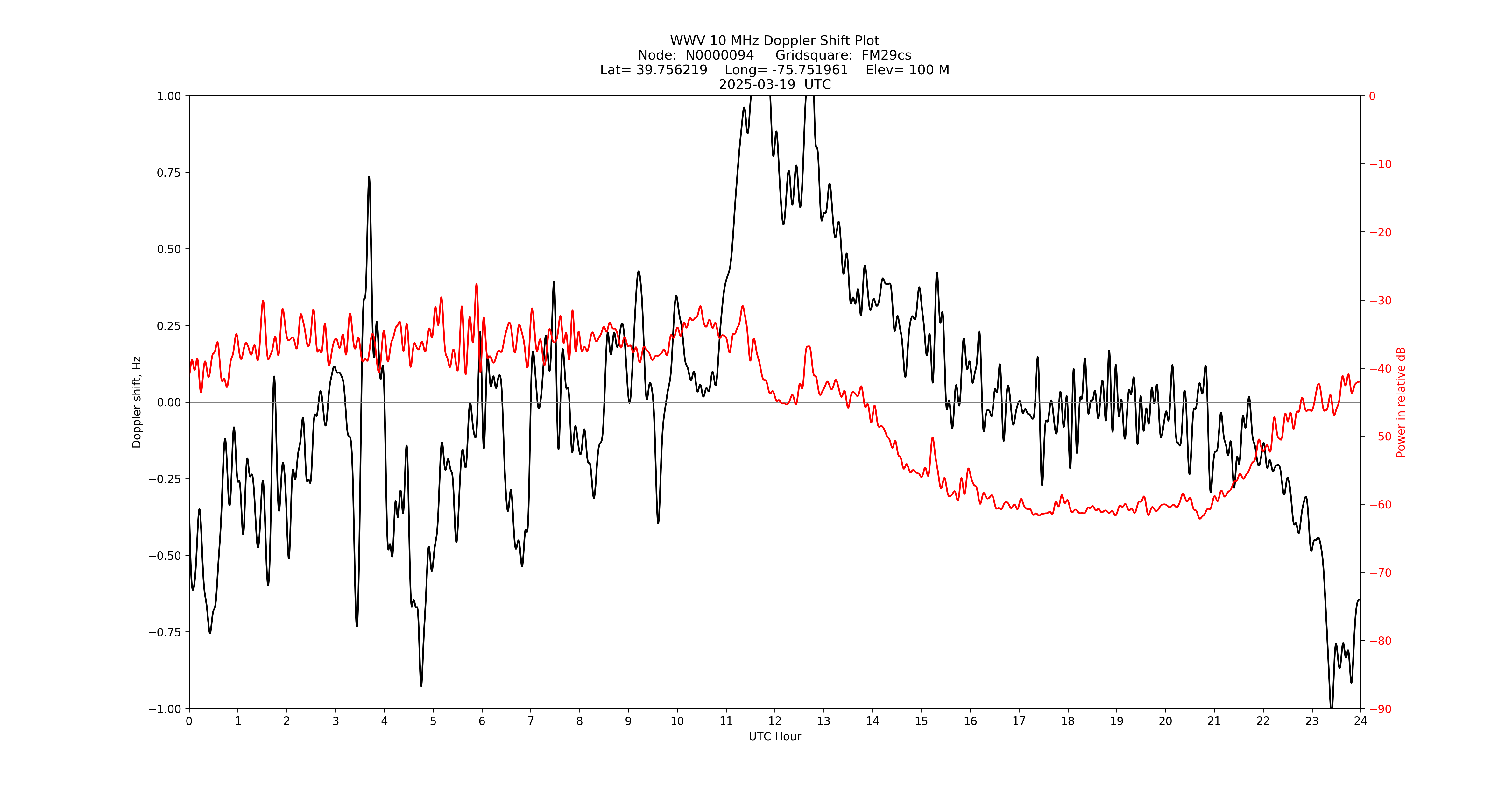 Graph for Observation Unavailable